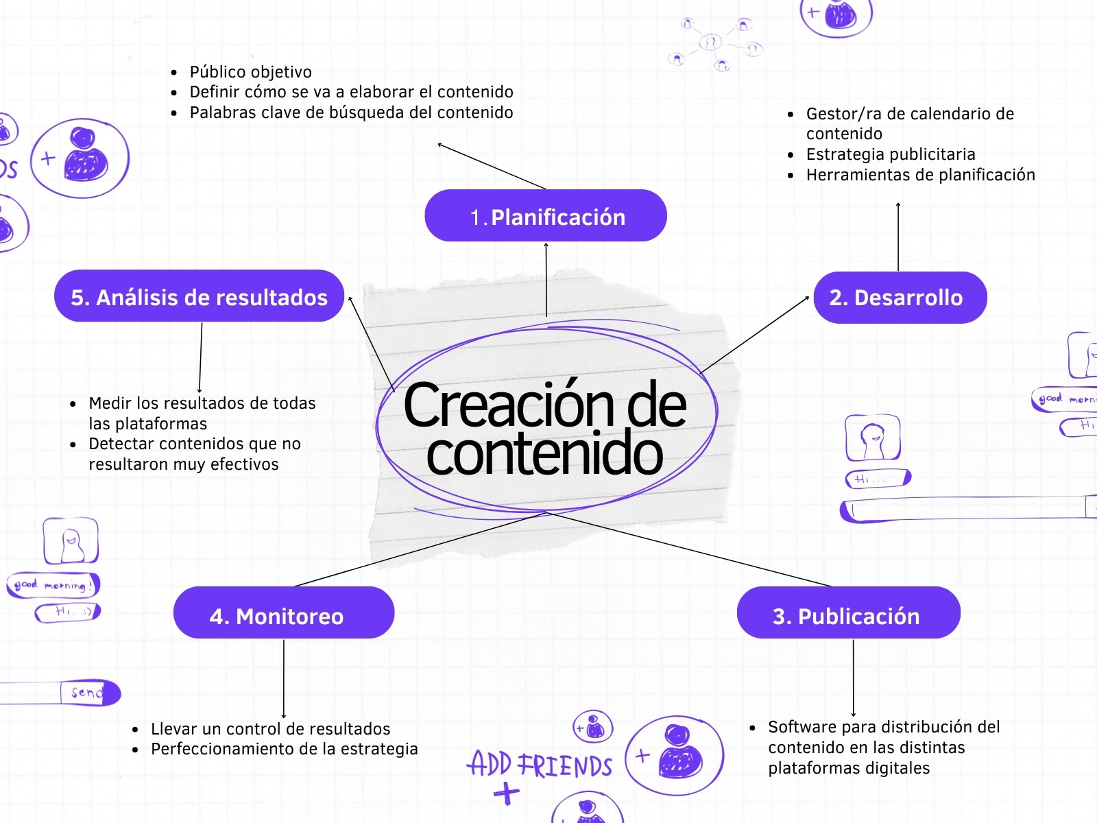 Gráfico Estructura Creación de Contenido Doodle Morado