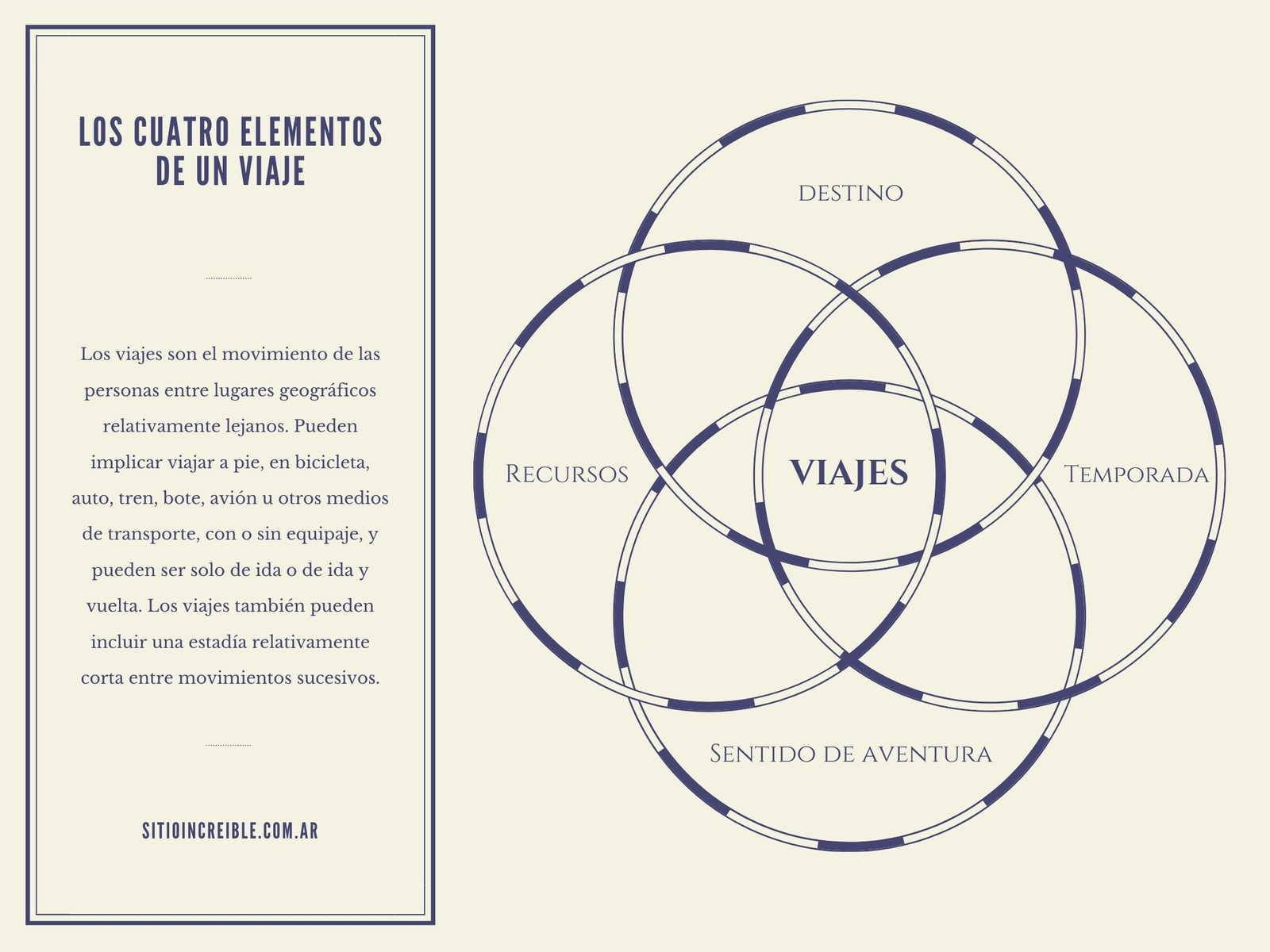 Beige Azul Oscuro Viajes 4 Círculos Diagrama de Venn