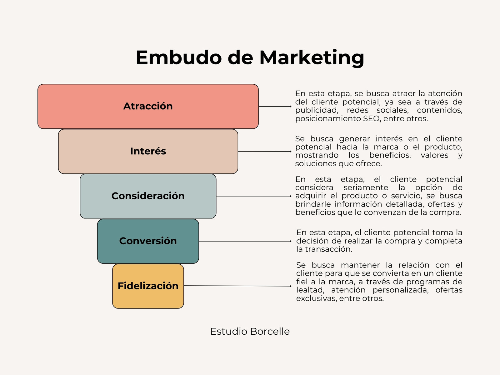 Gráfico Embudo de marketing simple minimal