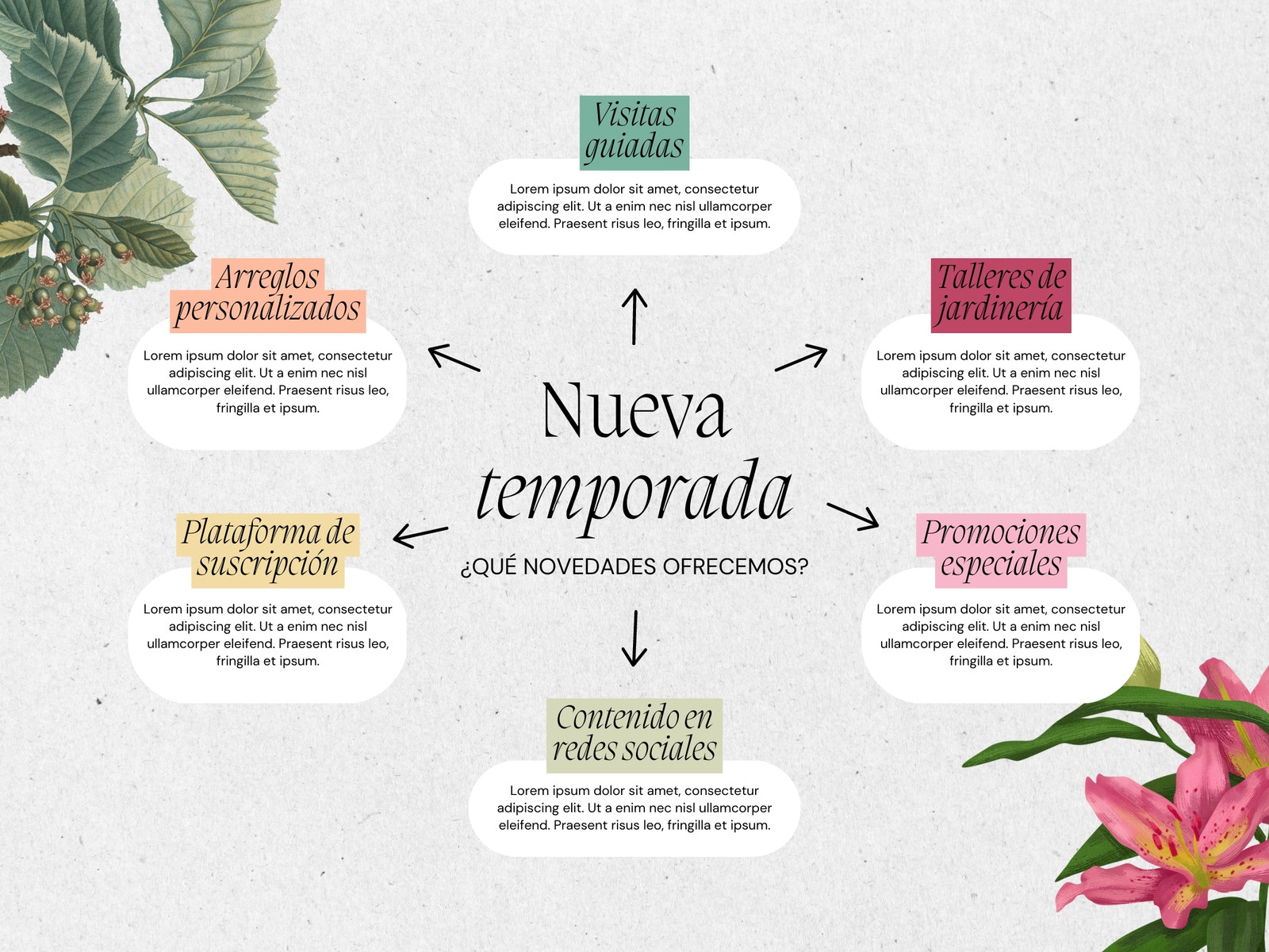 Gráfico Mapa mental Botánico Clásico Colorido