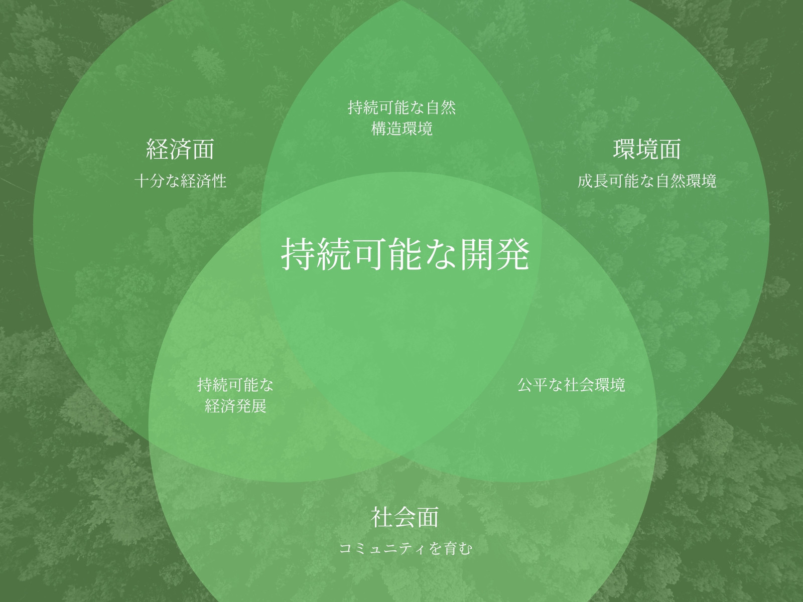 緑 白 3つの円 重なり ベン図