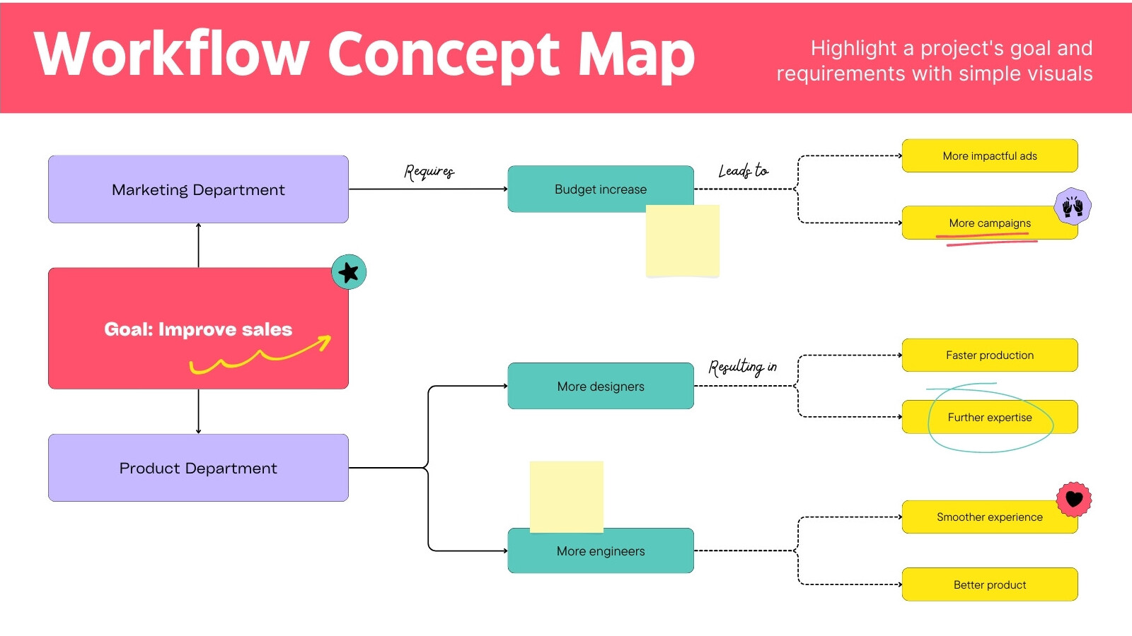 Workflow Concept Map Planning Whiteboard in Red Teal Yellow Trendy Sticker Style