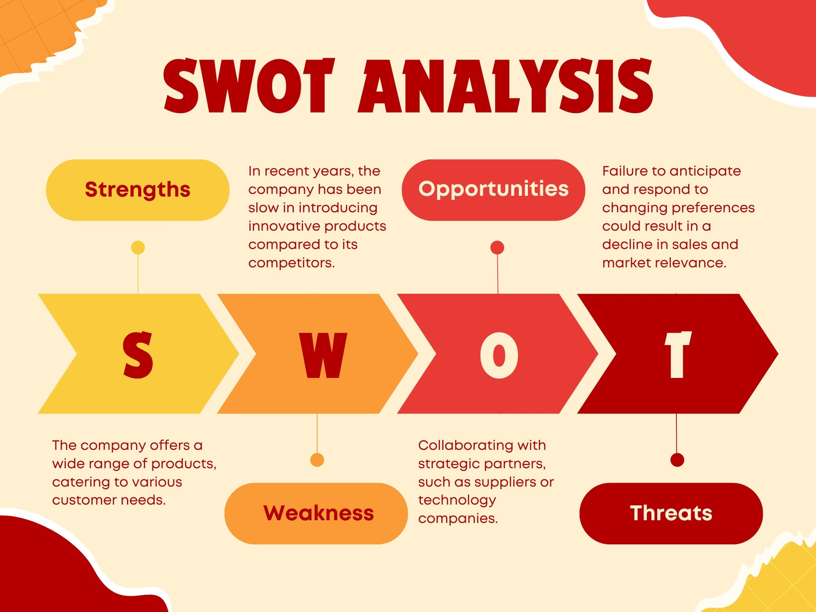 Cream & Red Modern SWOT Analysis Concept Map