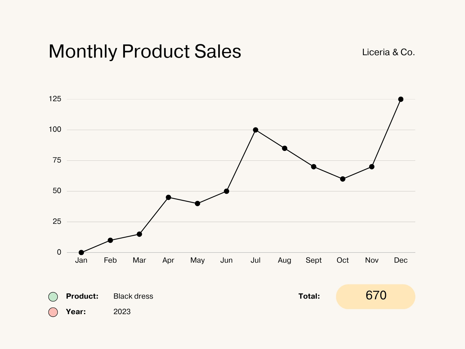 Product Sales Line Chart Graph