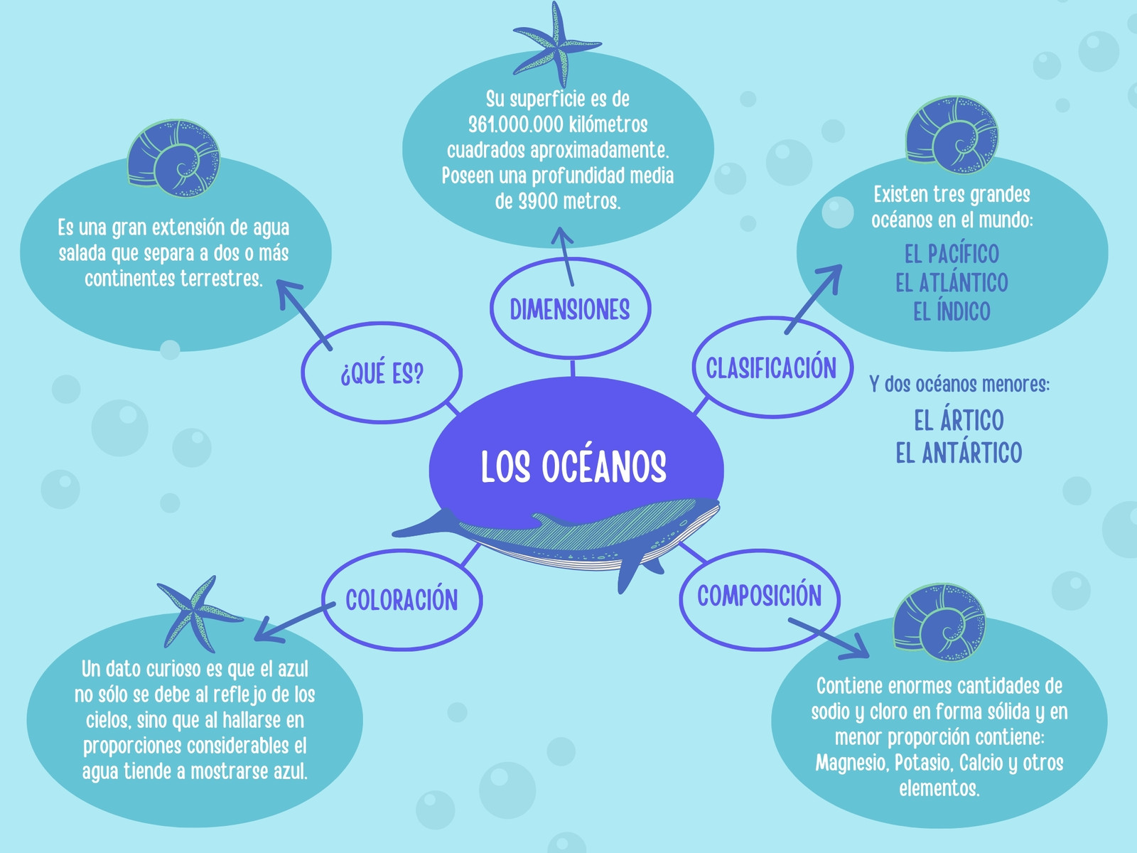 Mapa Mental Océanos Ilustrado Azul Claro