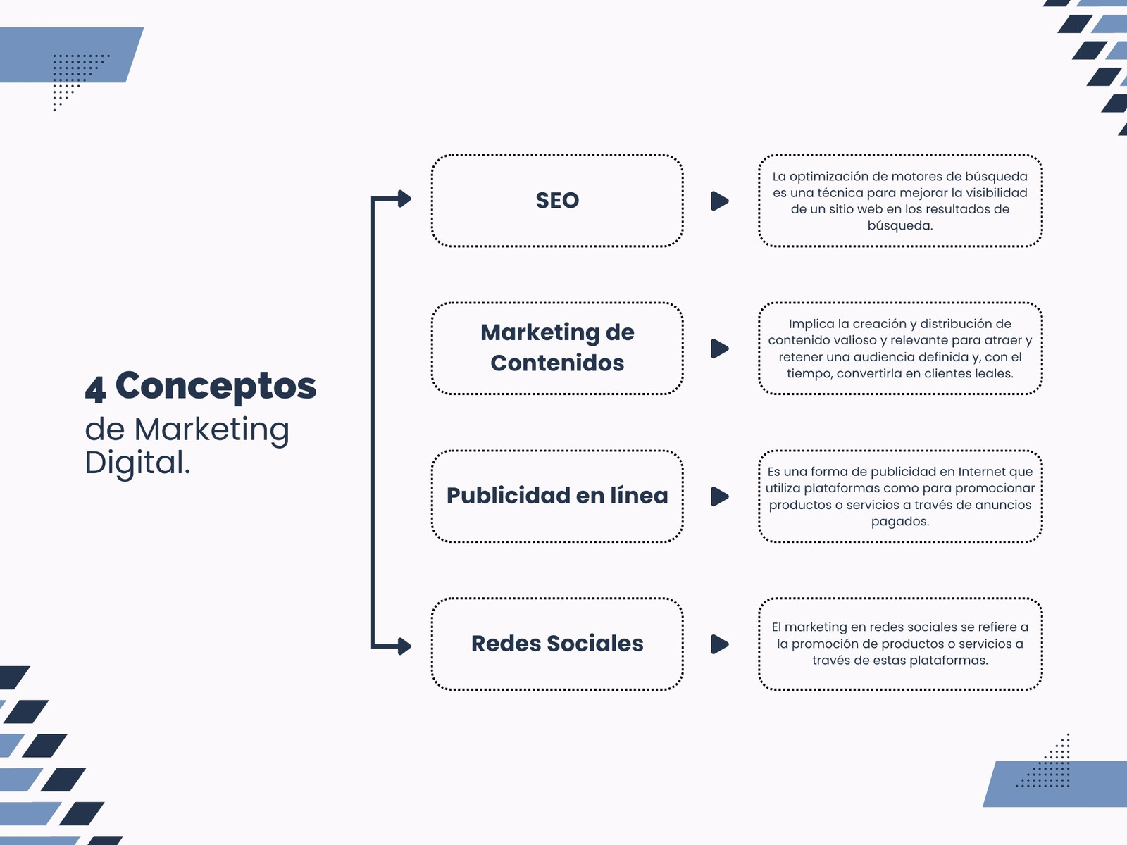Gráfico Cuadro Sinóptico Marketing Digital Simple Blanco