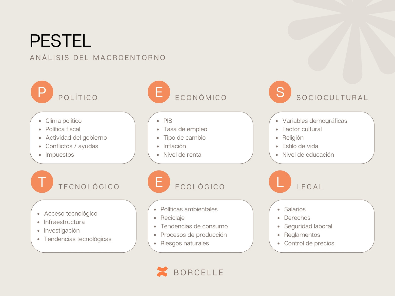 Gráfico Análisis PESTEL corporativo mínimal elegante beige