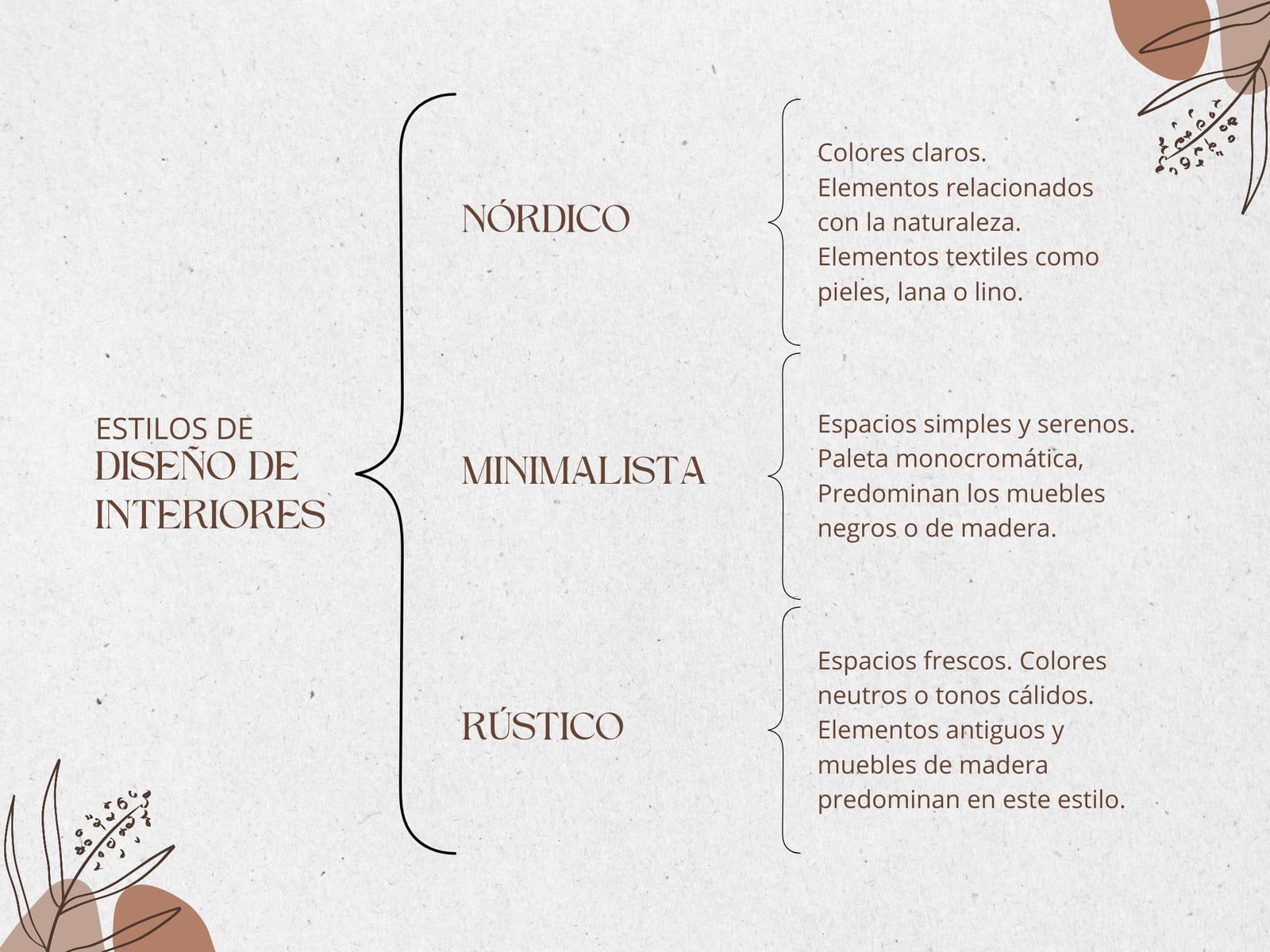Gráfico Cuadro Sinóptico Estilos de Diseño de Interior Orgánico Gris