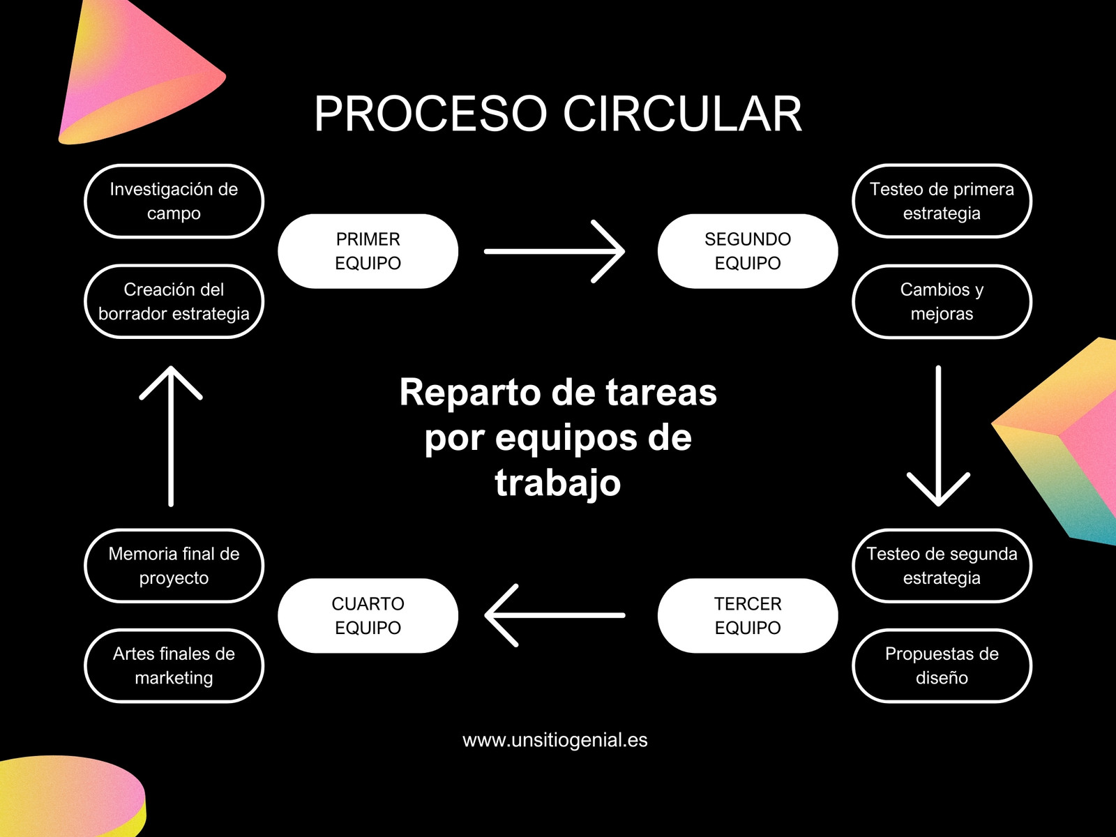 Gráfico Proceso Circular Esquema Moderno Negro