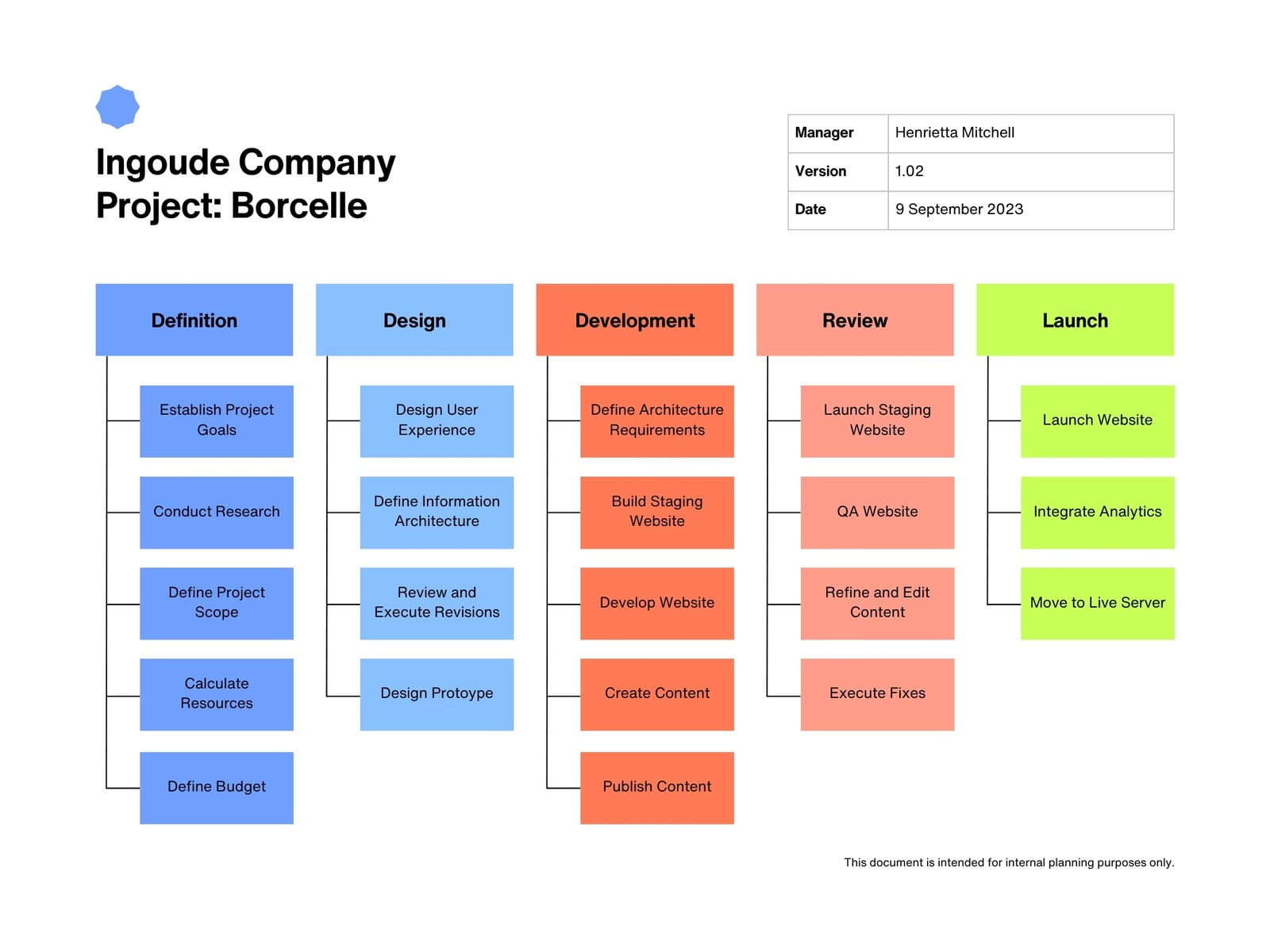 Bright Blue Corporate Work Breakdown Structure Presentation