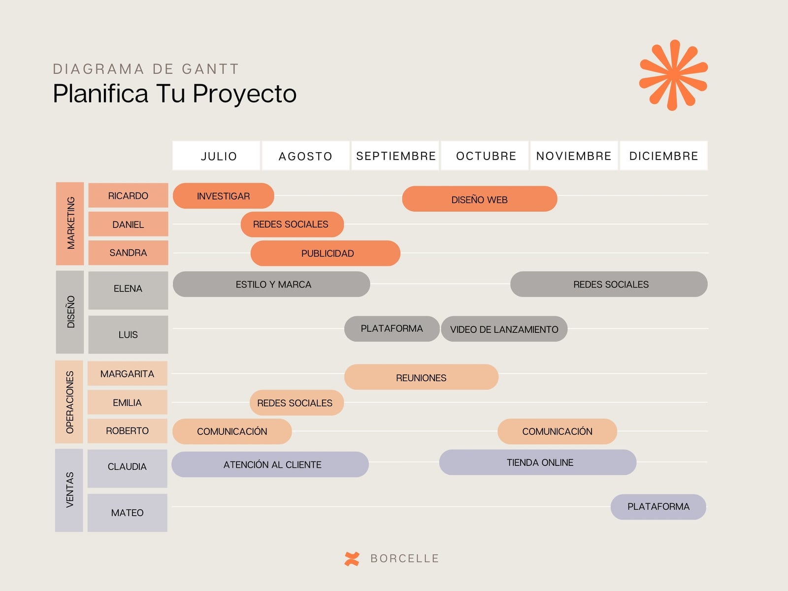 Gráfico diagrama gantt proyecto profesional por departamento corporativo naranja