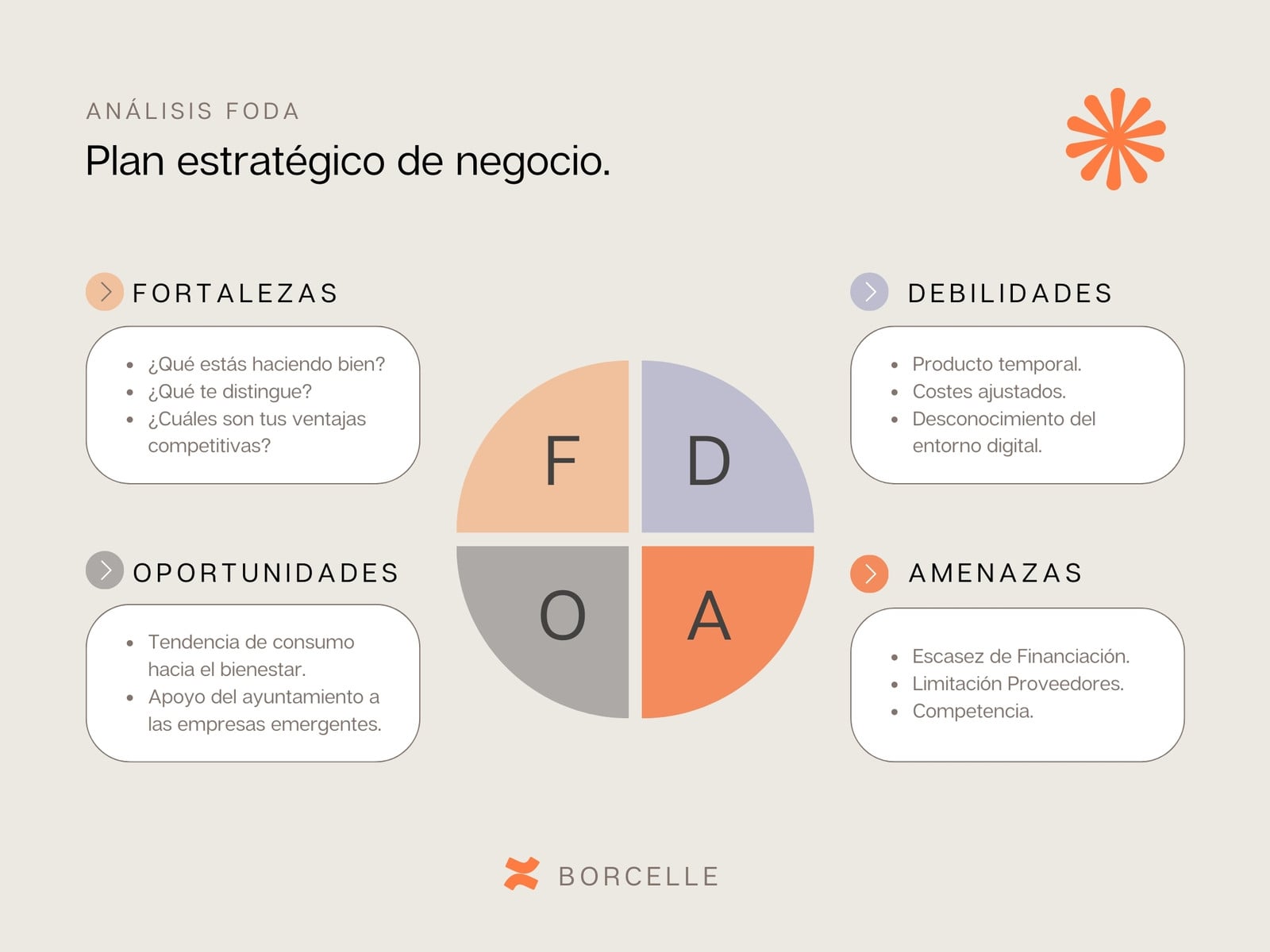 Gráfico FODA DAFO profesional corporativo naranja