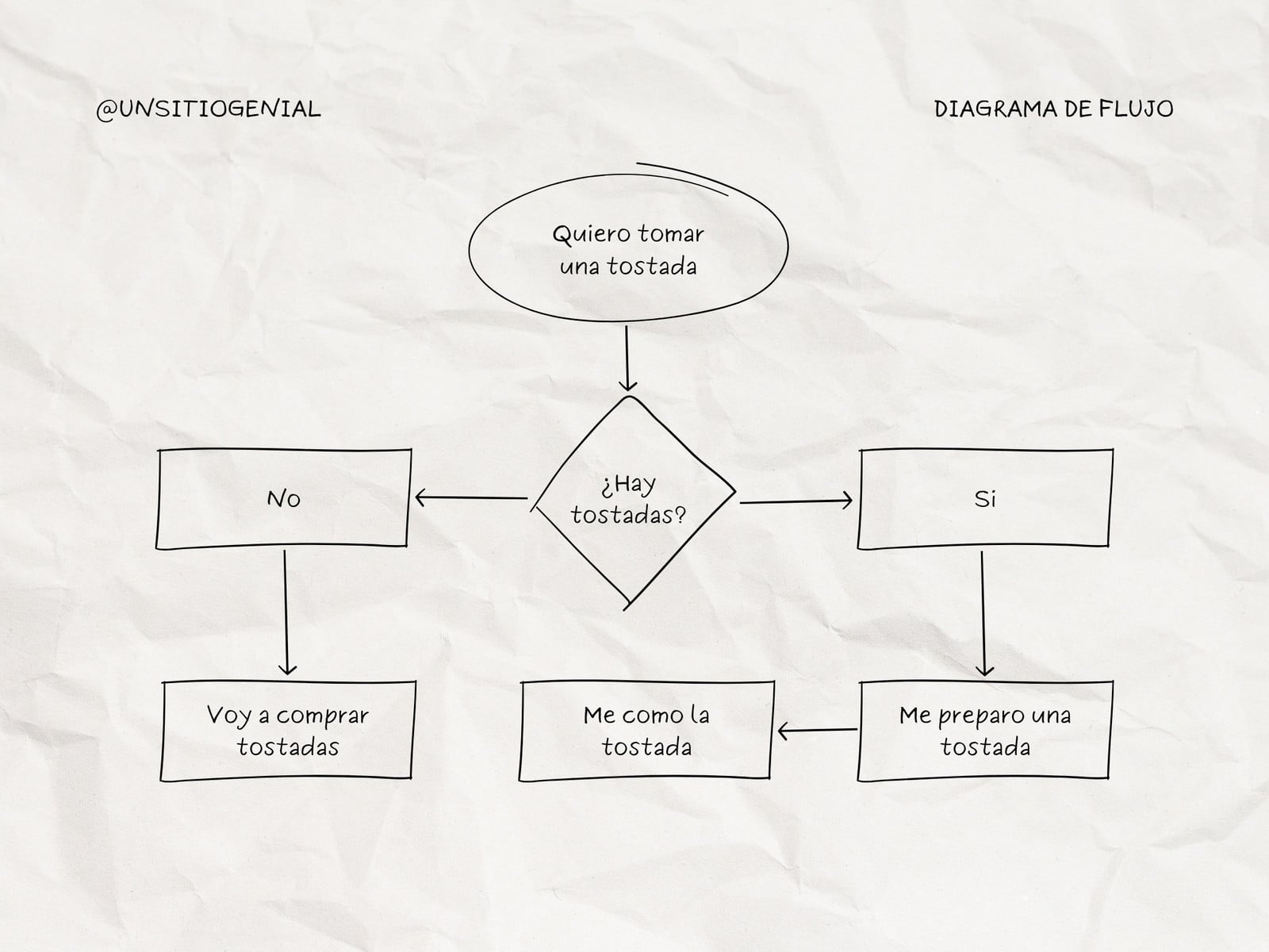 Gráfico Diagrama De Flujo Textura De Papel Garabato Beis