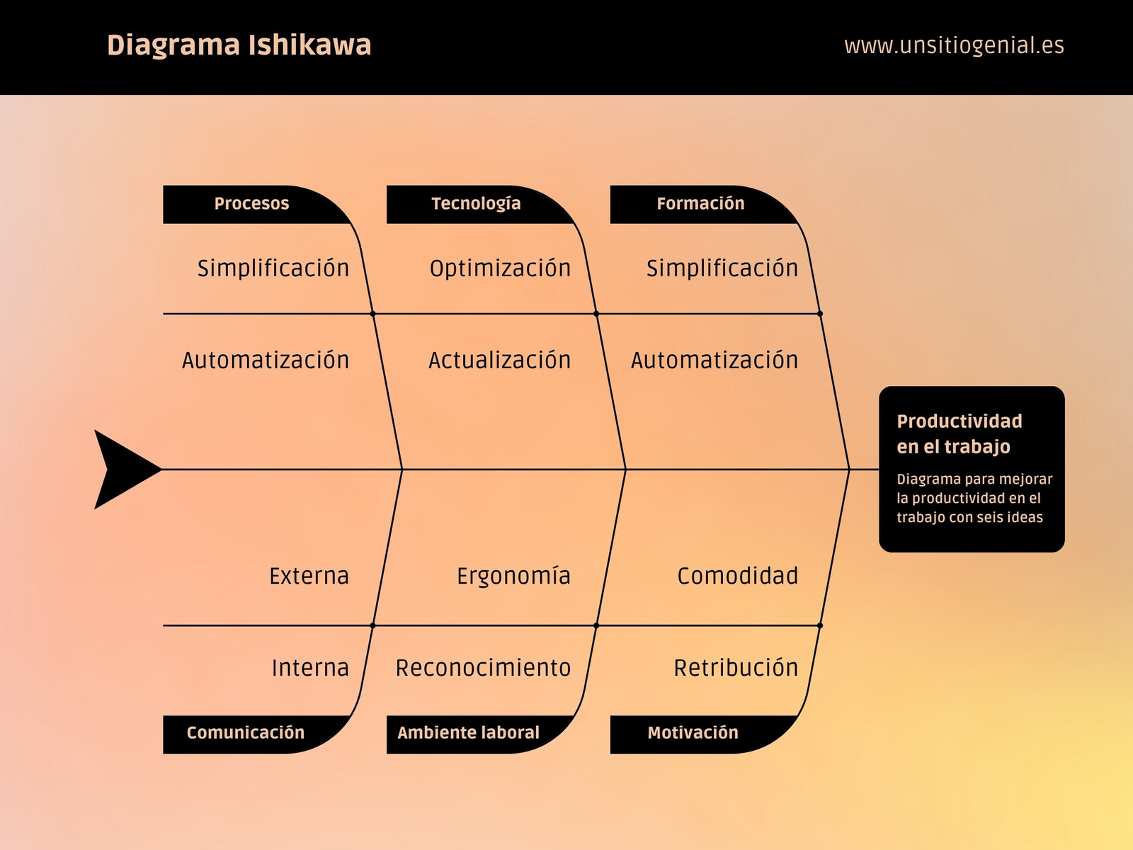 Gráfico Diagrama De Ishikawa Moderno Degradado Naranja y Negro