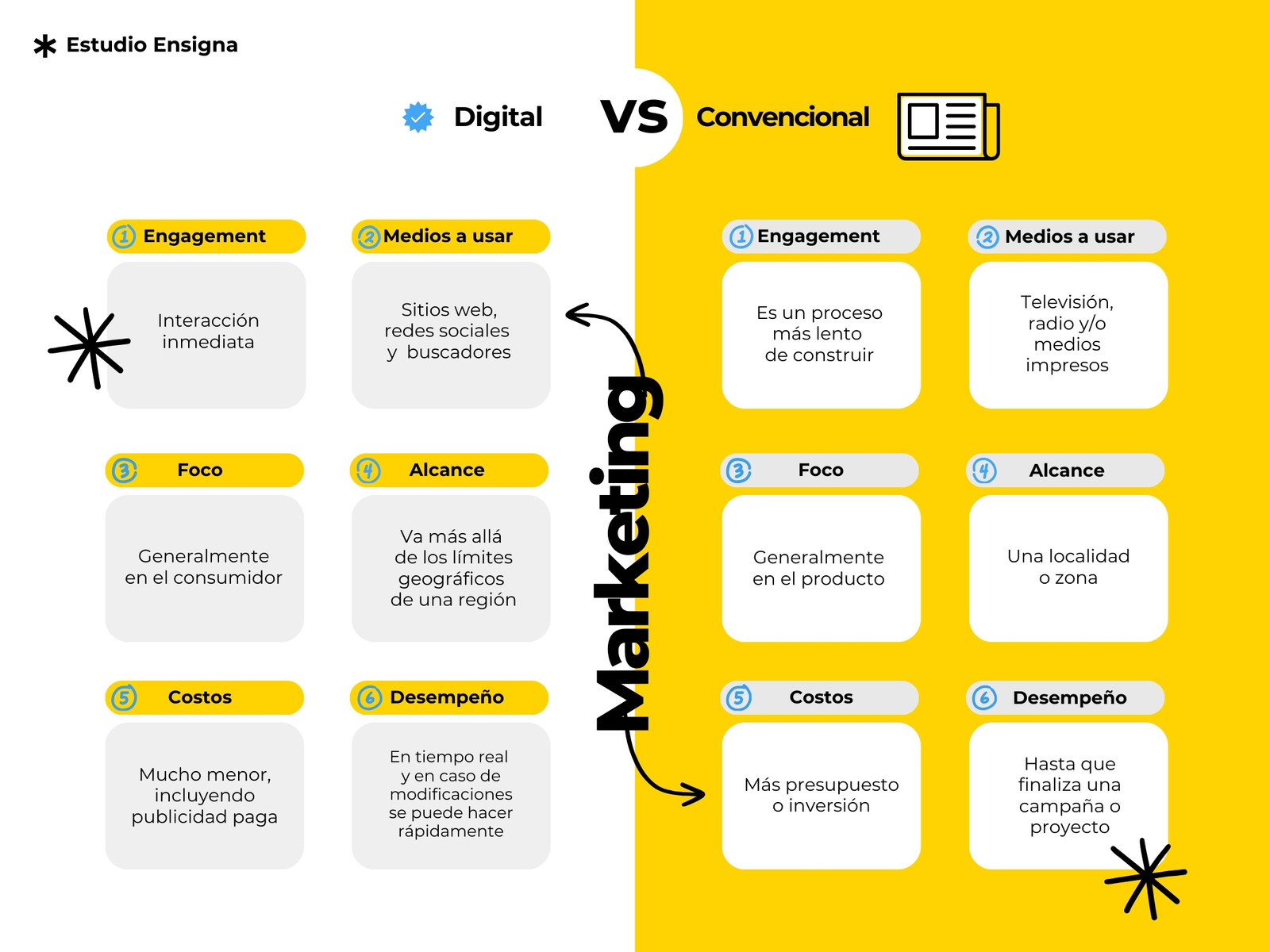 Gráfico Comparativo Tipos de Marketing Profesional Amarillo Blanco