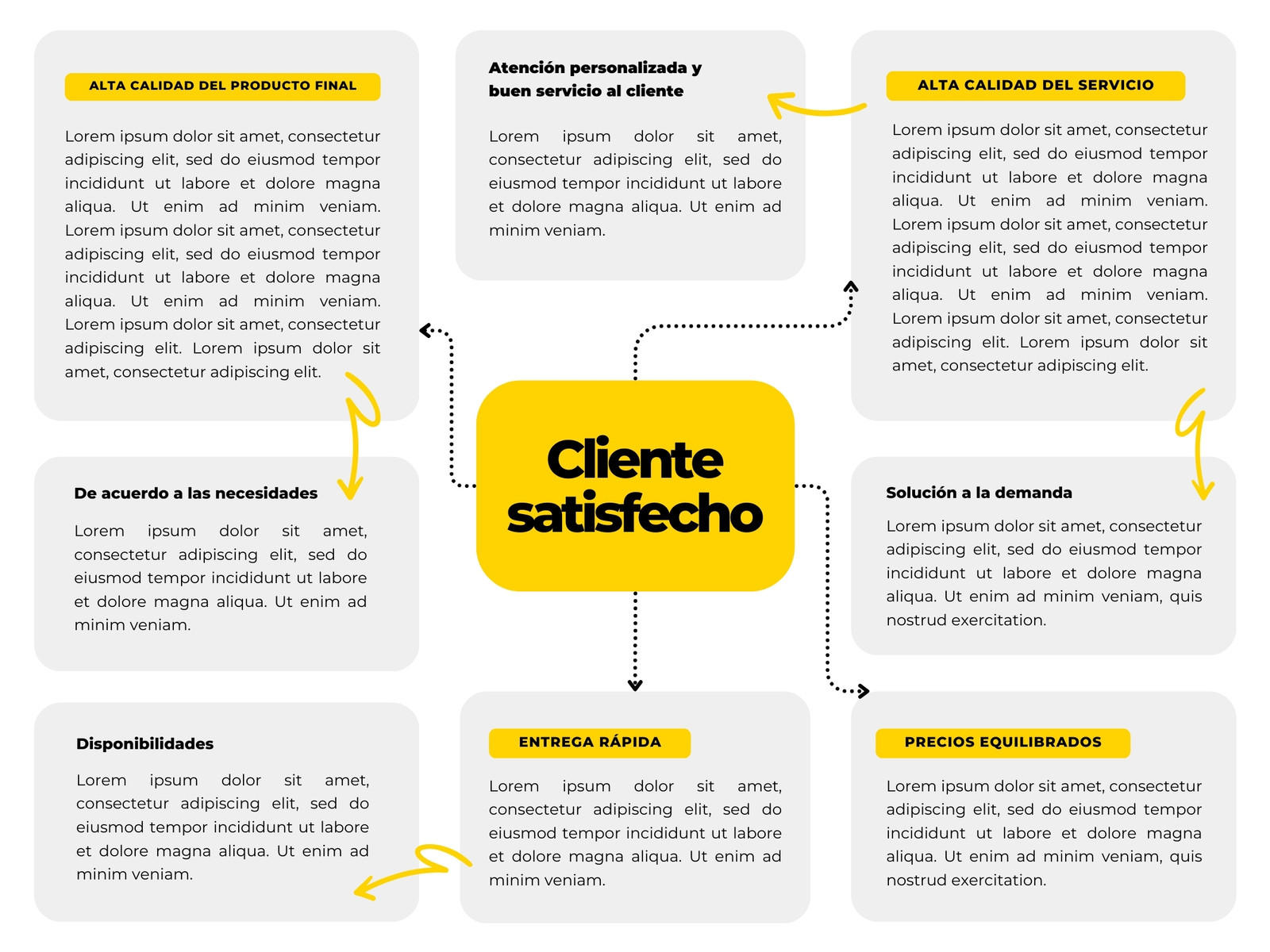 Gráfico de Mapa Conceptual Cliente Satisfecho Profesional Amarillo Gris