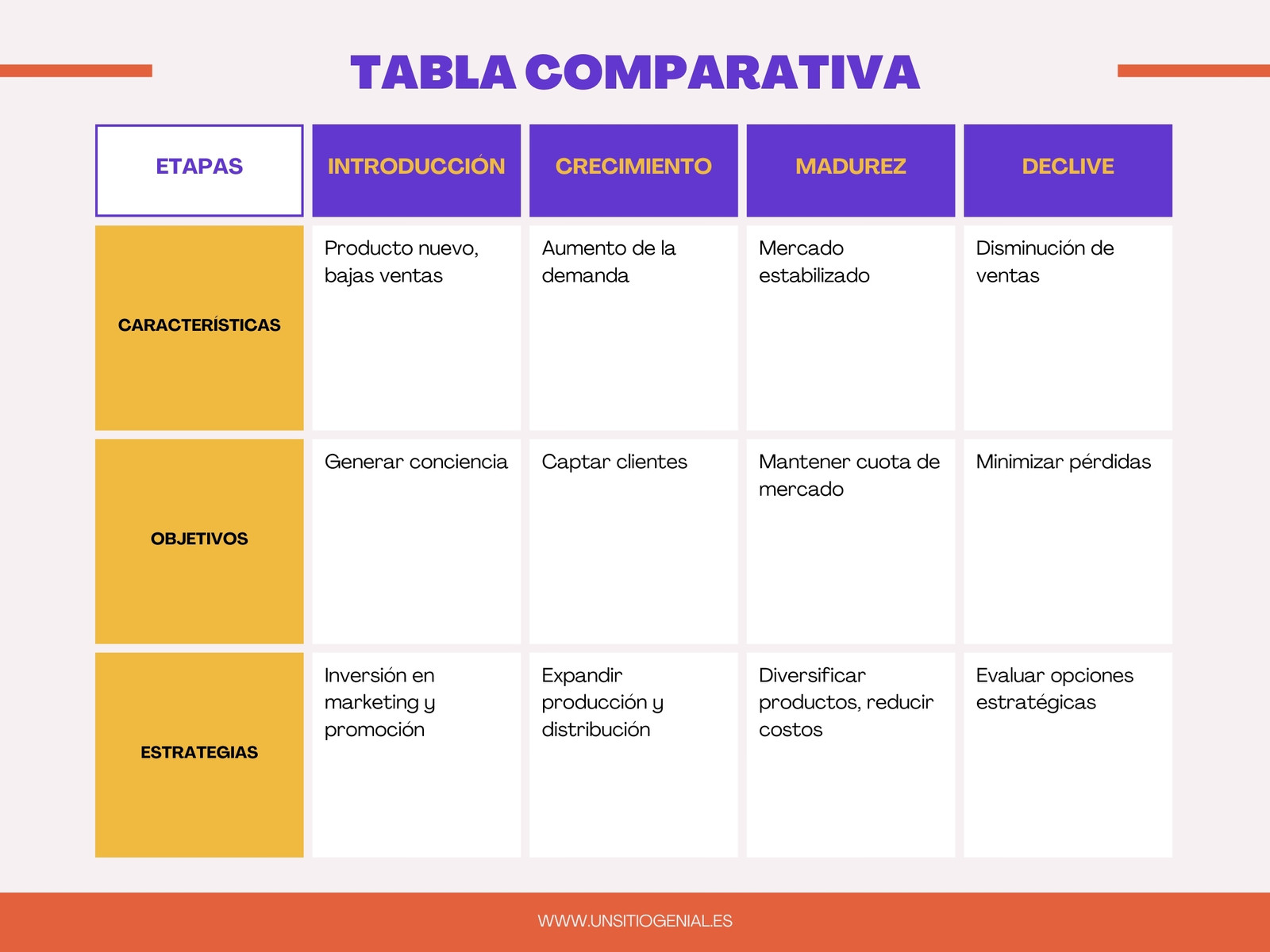 Gráfico Cuadro Comparativo Marketing Moderno Morado y Amarillo