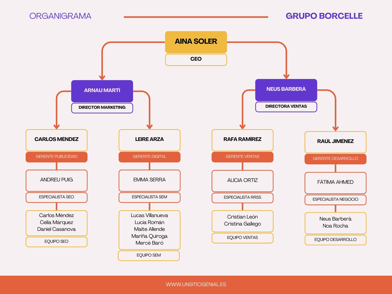 Gráfico Organigrama Empresa Moderno Naranja y Morado