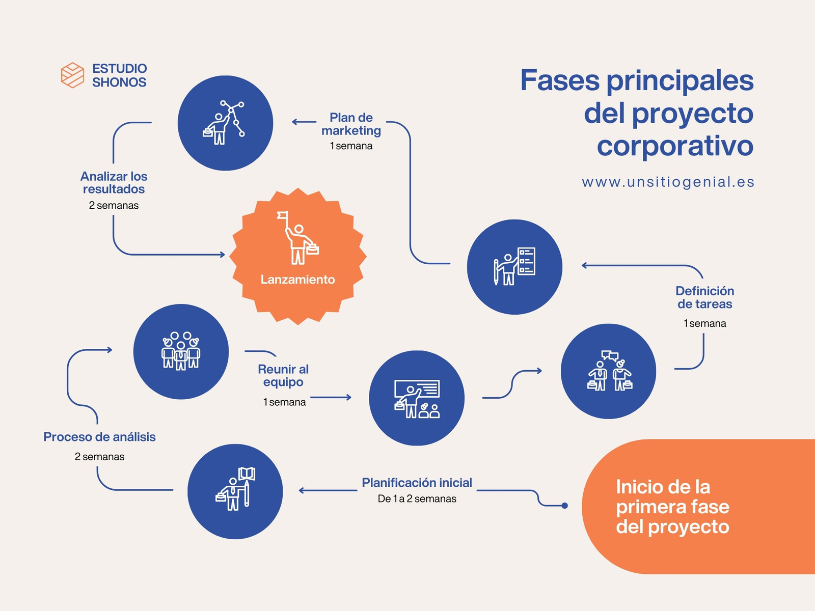 Gráfico línea proceso y planificación proyecto iconos azul y naranja