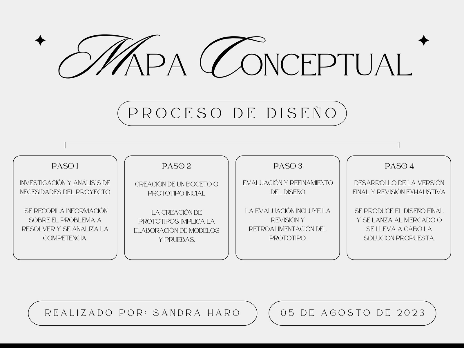 Gráfica Mapa Conceptual de Diseño Moderno Tipográfico Beige y Negro