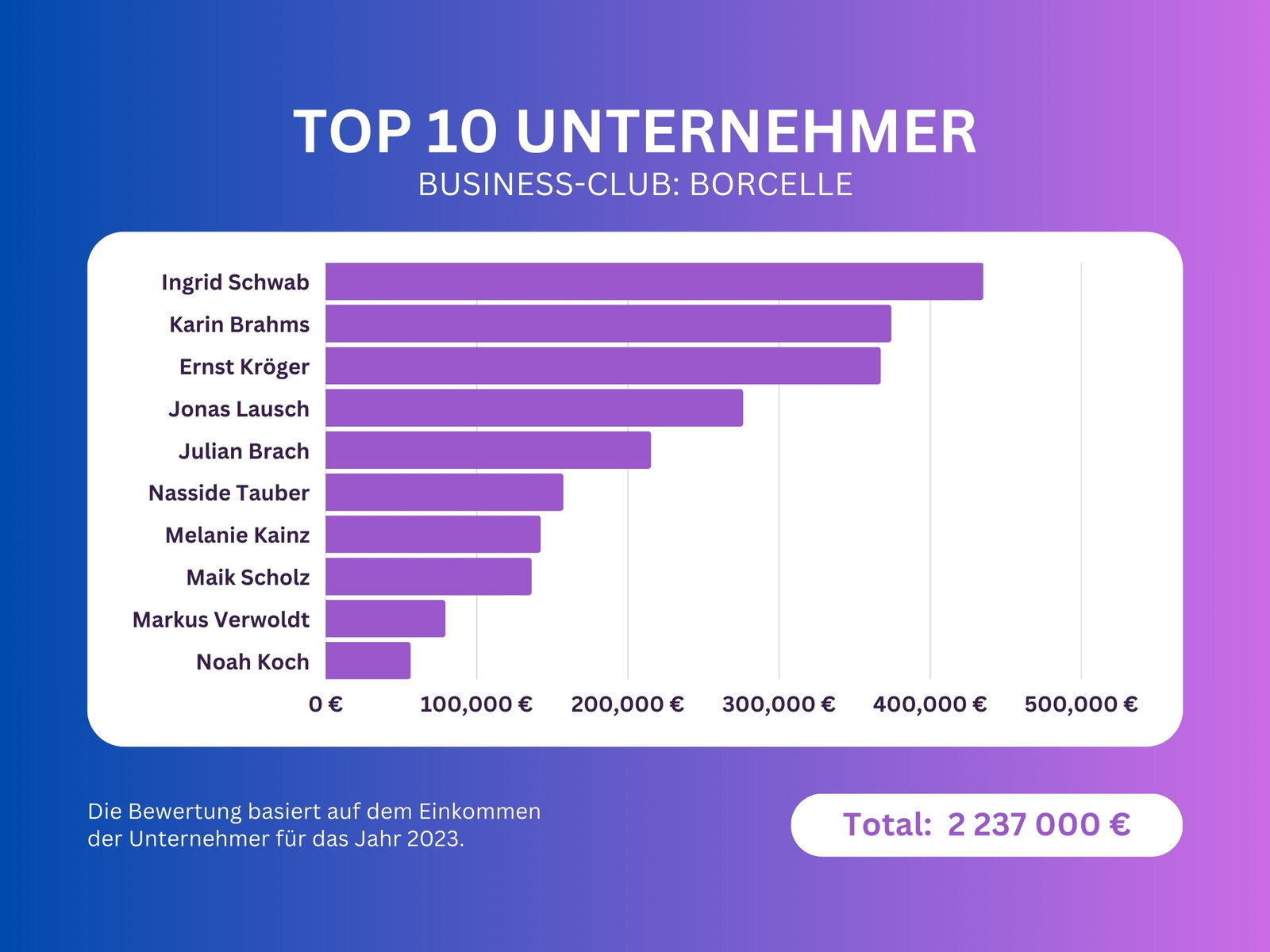 Blau Lila Farbverlauf Rendite Bewertung Diagramm