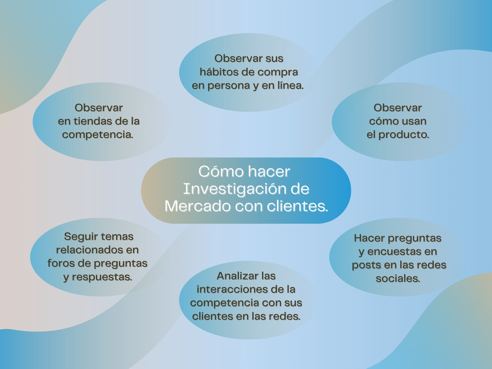Gráfico Mapa Mental Investigación de Mercado Formas Gradientes Azul y Beige