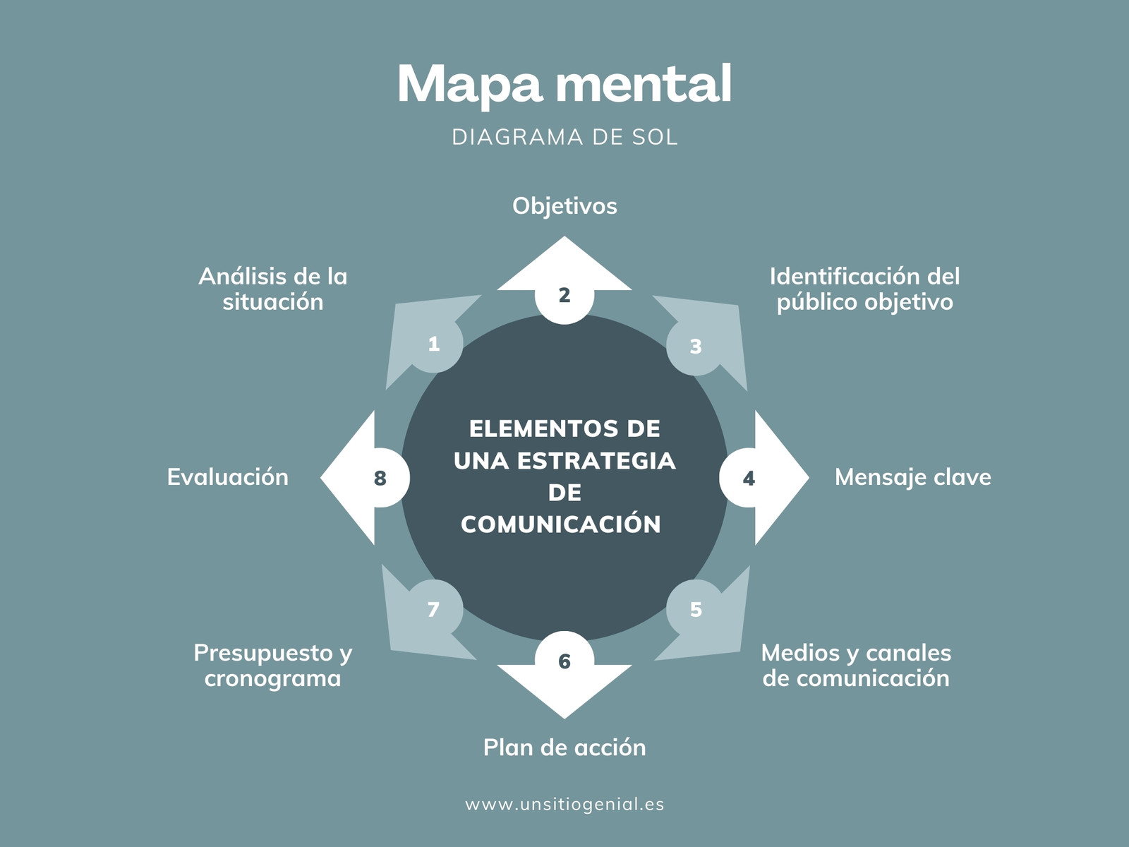 Gráfico Mapa Mental Diagrama de Sol Profesional y Corporativo Azul y Blanco