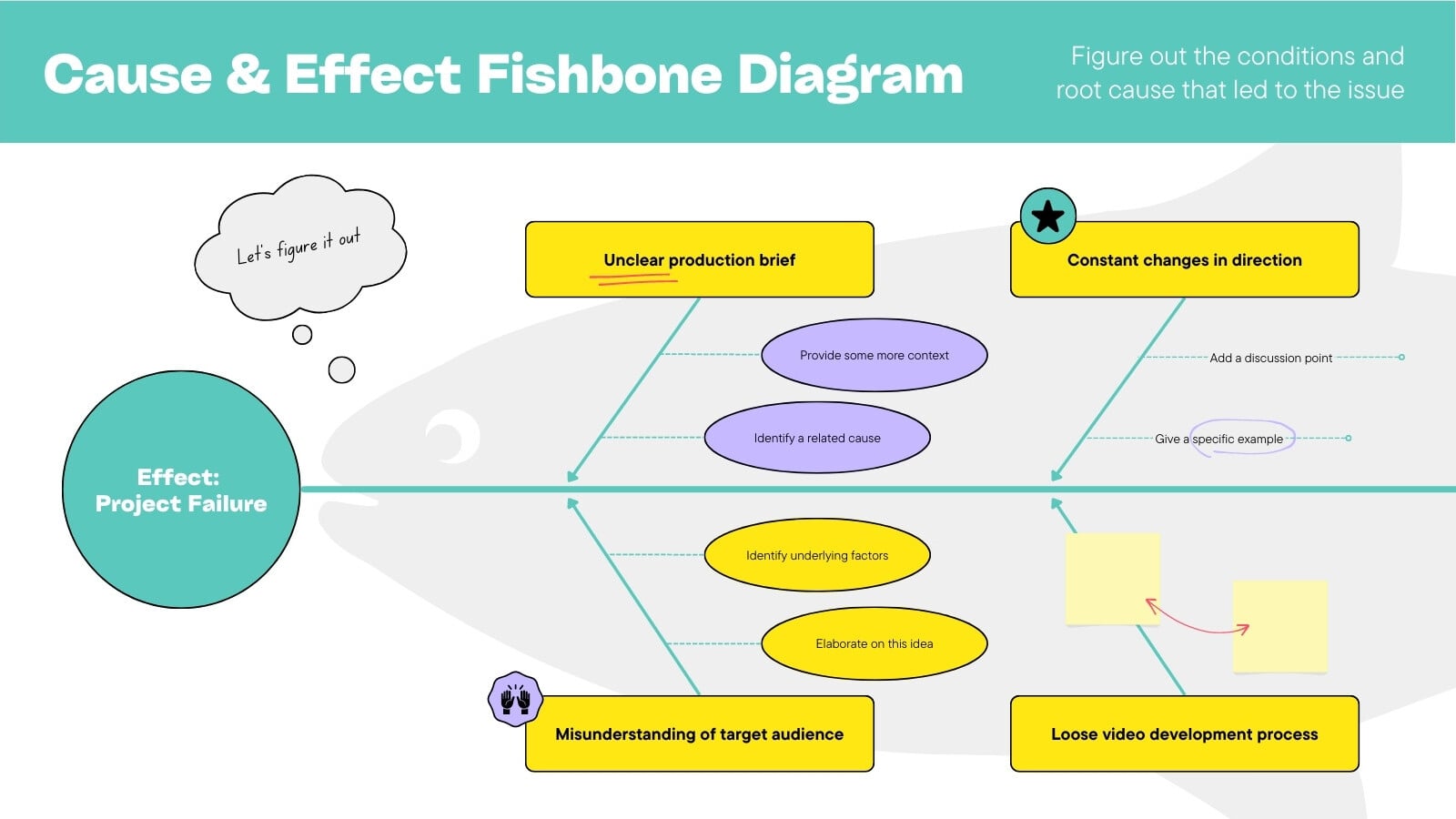 Fishbone Diagram Brainstorm Whiteboard in Green Yellow Purple Creative Illustrative Style