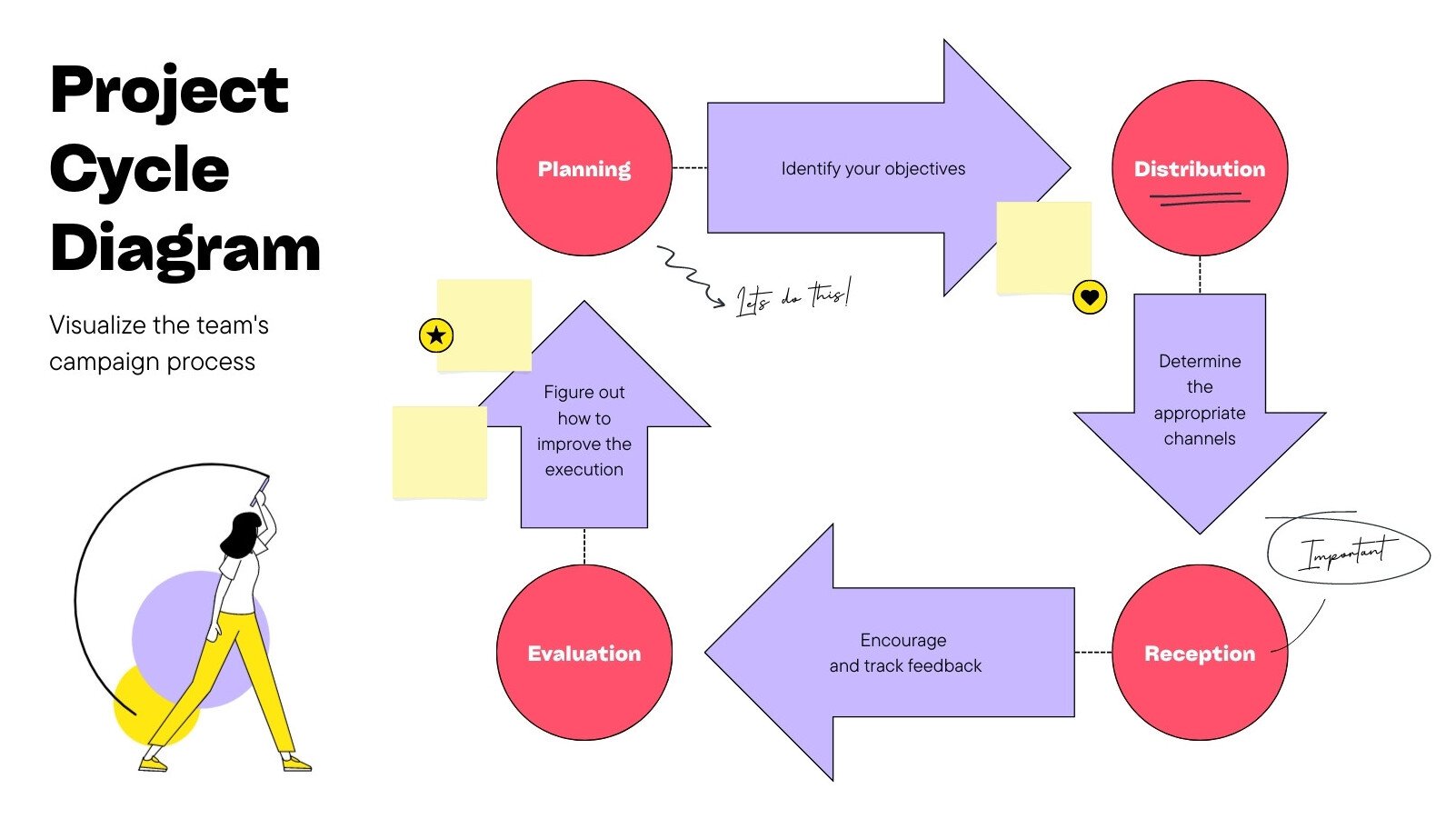 Project Cycle Diagram Whiteboard