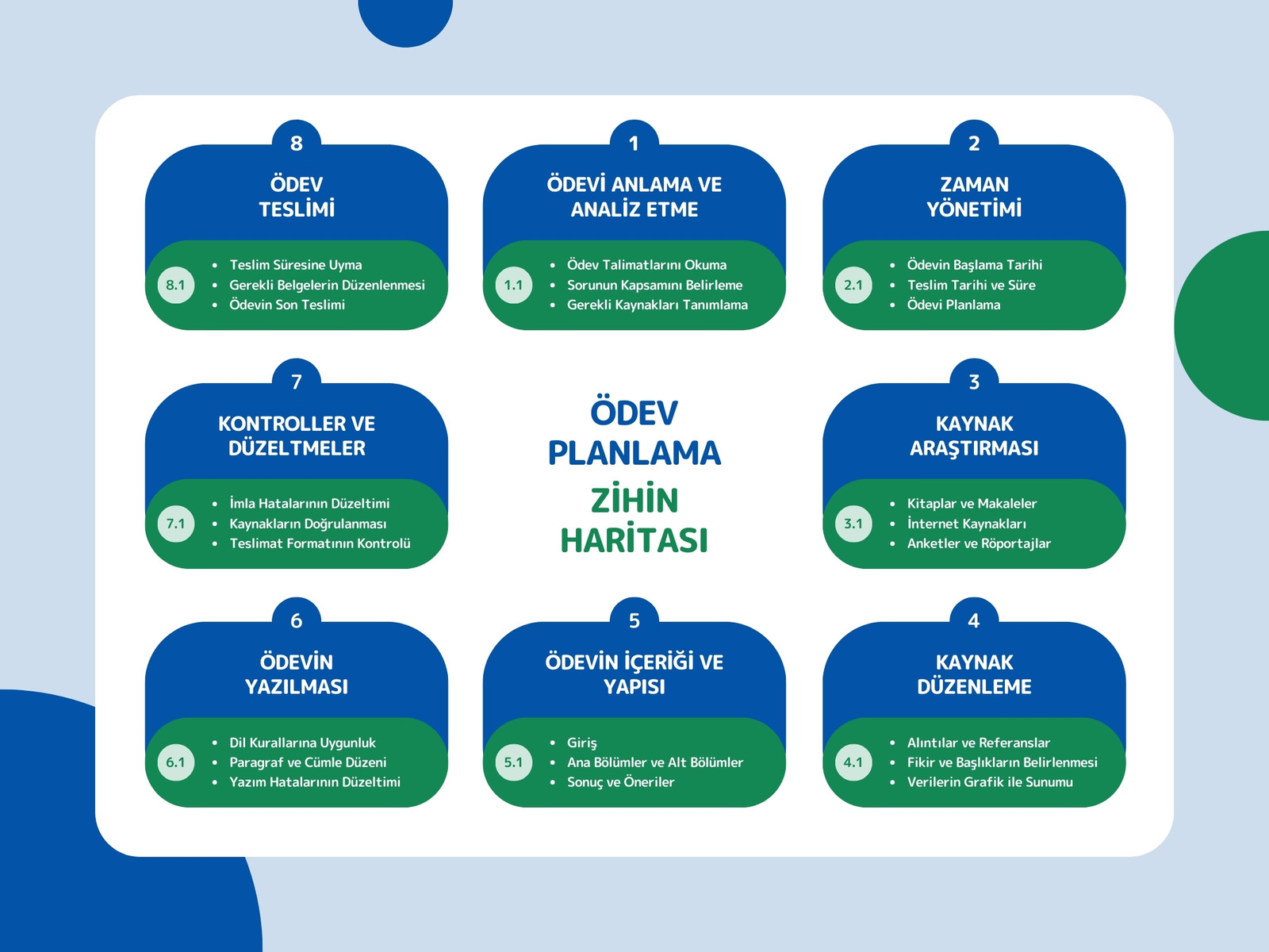 Mavi ve Yeşil Modern Ödev Planlama Zihin Haritası