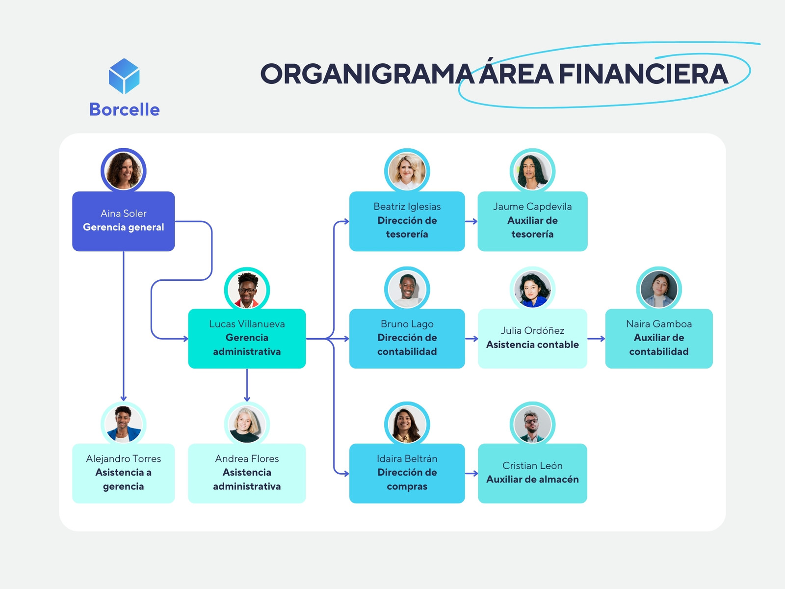 Gráfico Organigrama Empresa Corporativo Azul