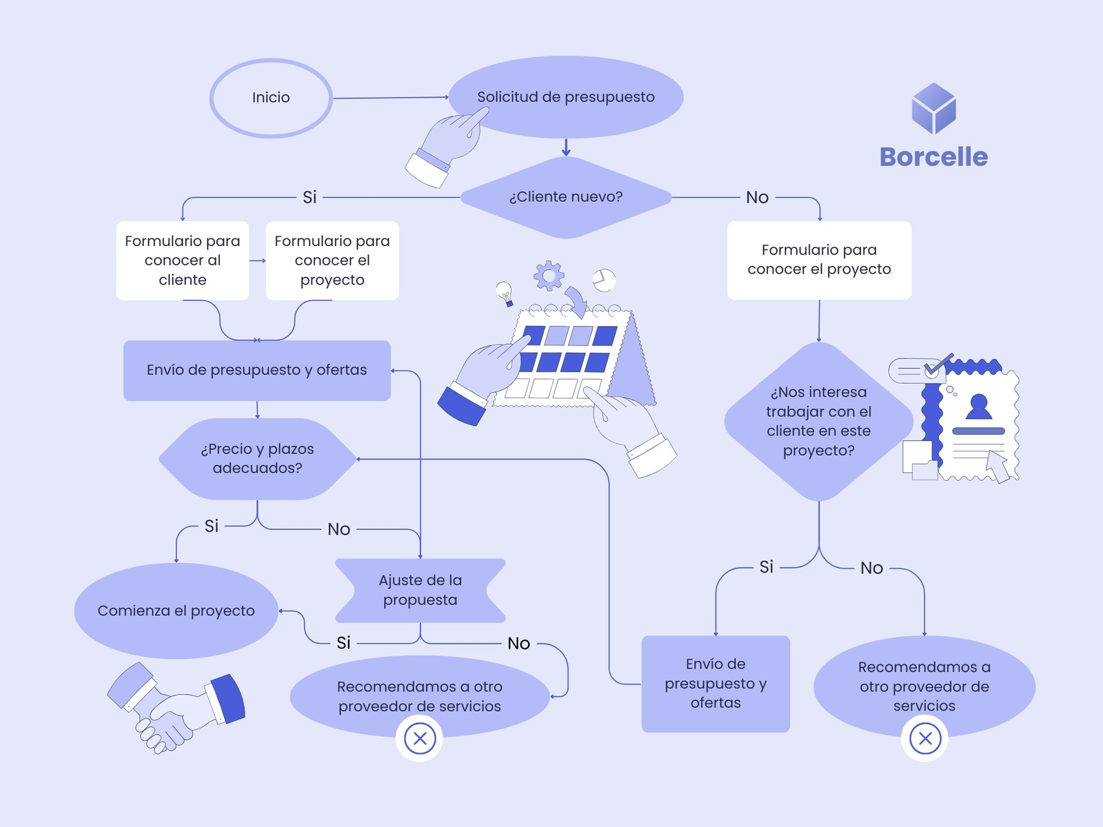 Gráfico Flujo de Trabajo Nuevo Proyecto Ilustrado Corporativo Violeta