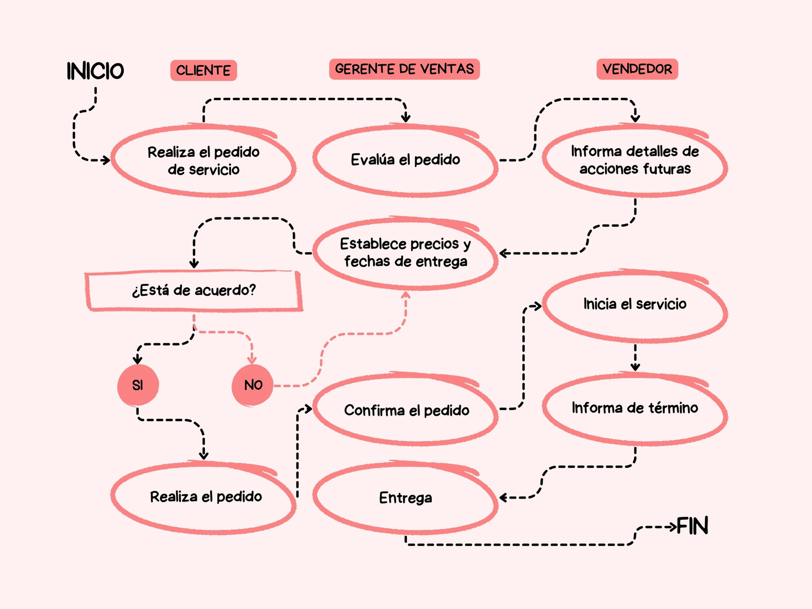 Gráfico Diagrama de Flujo Ventas Doodle Blanco