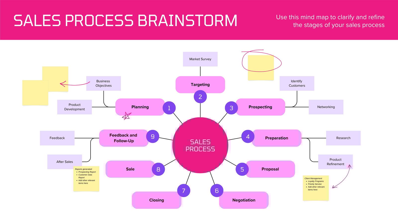 Sales Process Brainstorm Whiteboard