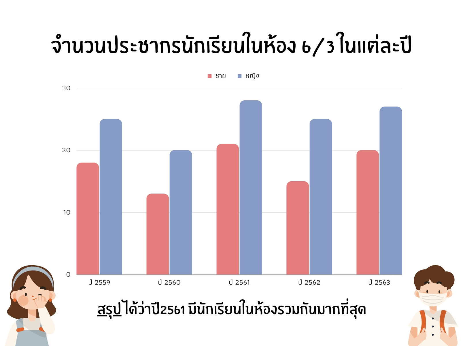 สีขาว โมเดิร์น จำนวนนักเรียน สำรวจ กราฟ