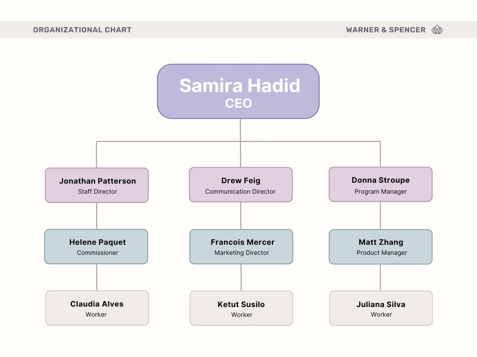 Blue and Green Professional Organizational Chart Graph