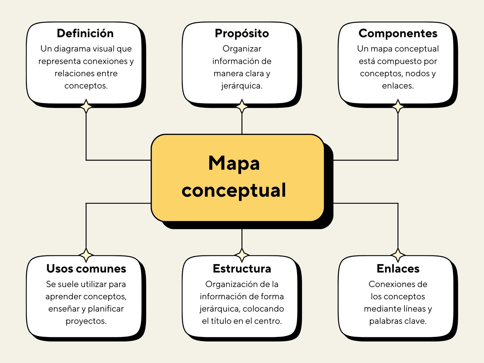 Mapa conceptual ideas generales moderno amarillo