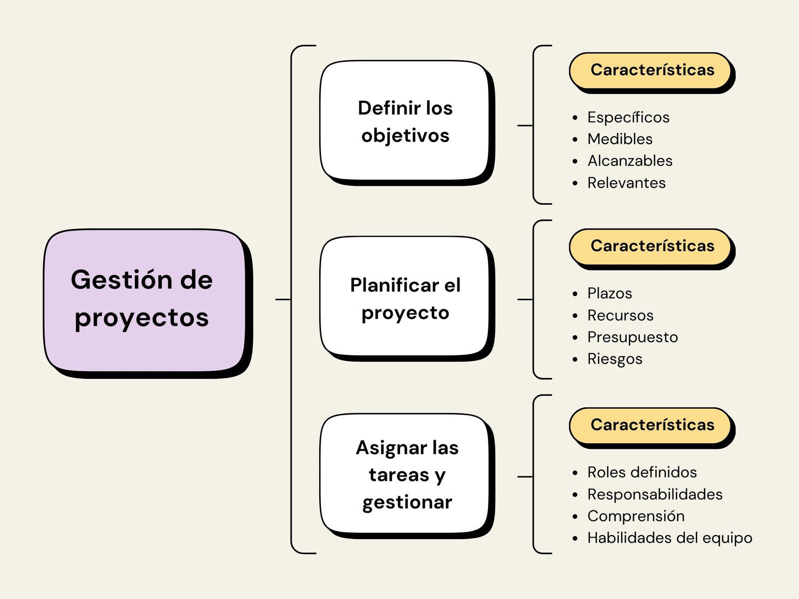 Gráfica cuadro sinóptico gestión de proyectos moderno lila y amarillo