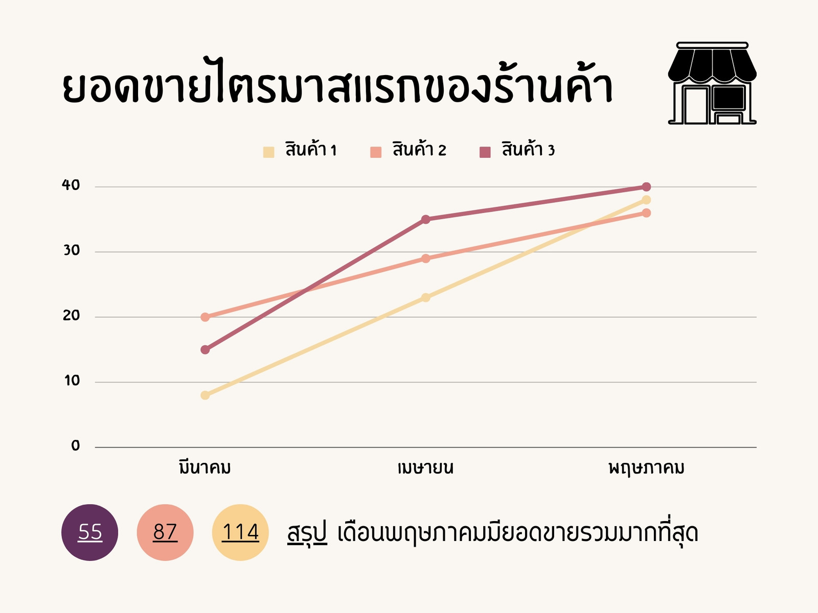 สีครีม โมเดิร์น ร้านค้า ยอดขาย สำรวจ กราฟ