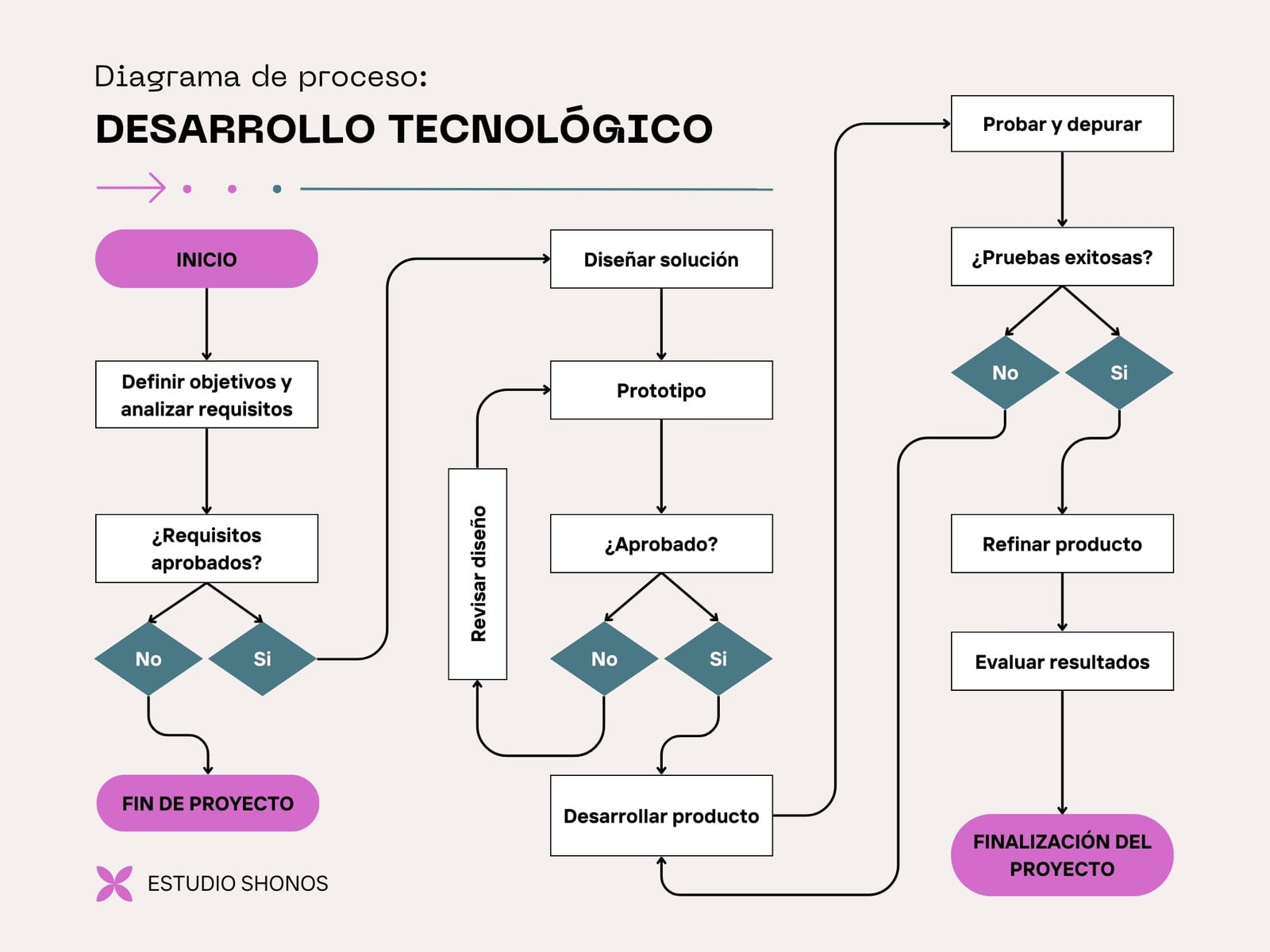 Diagrama de Flujo Desarrollo de Procesos Moderno Beige y Rosa 