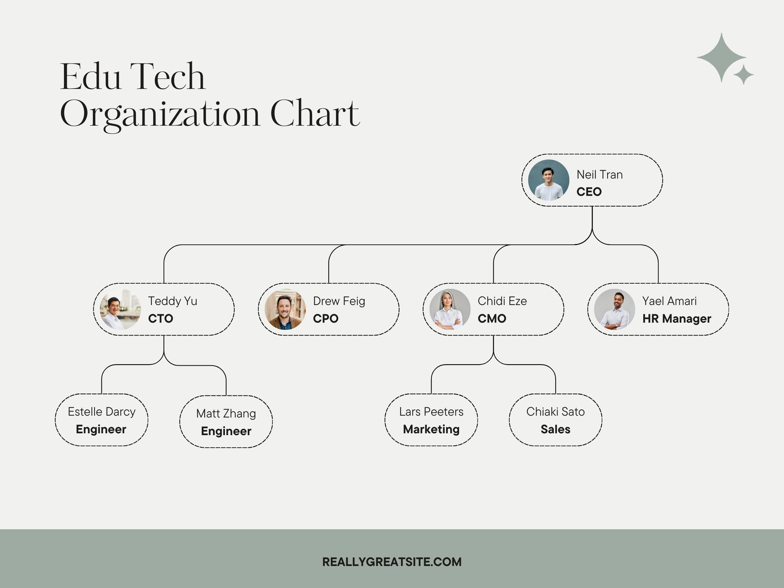 Green Modern Edu Tech Organization Chart Graph