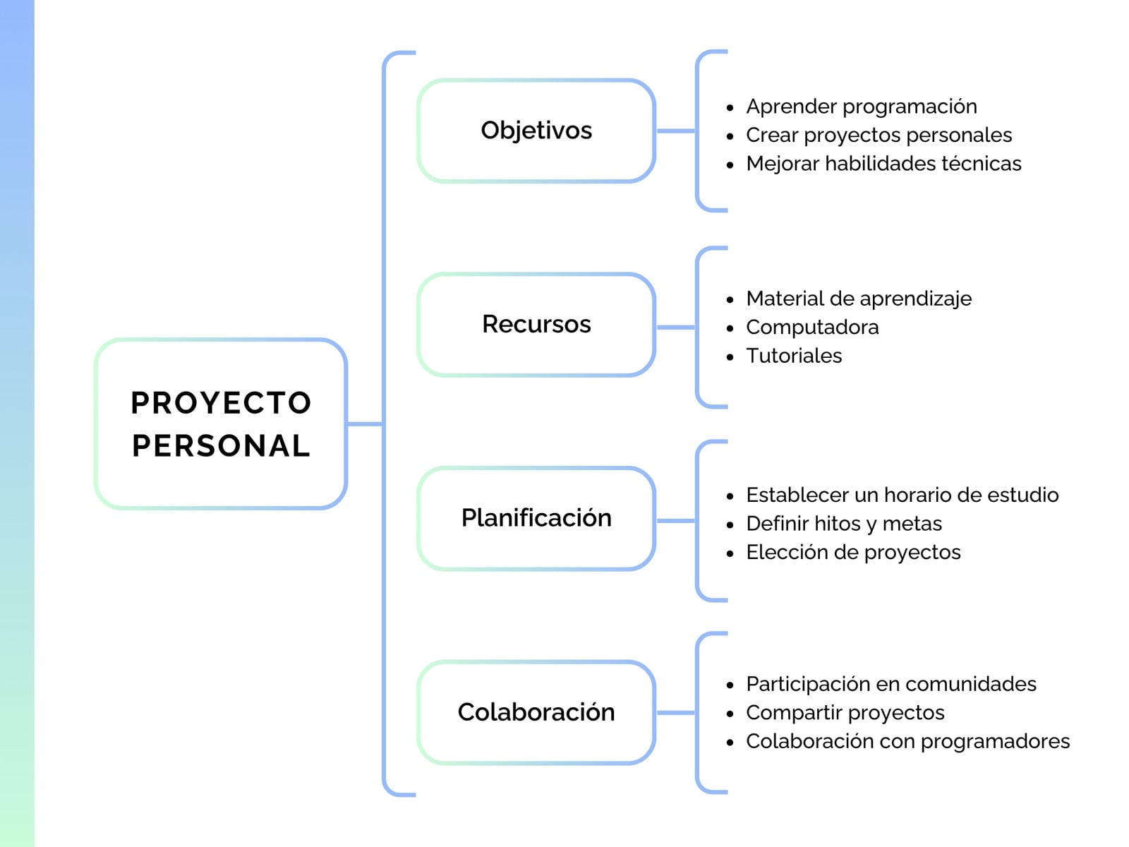 Gráfica cuadro sinóptico proyecto personal gradiente simple azul y verde