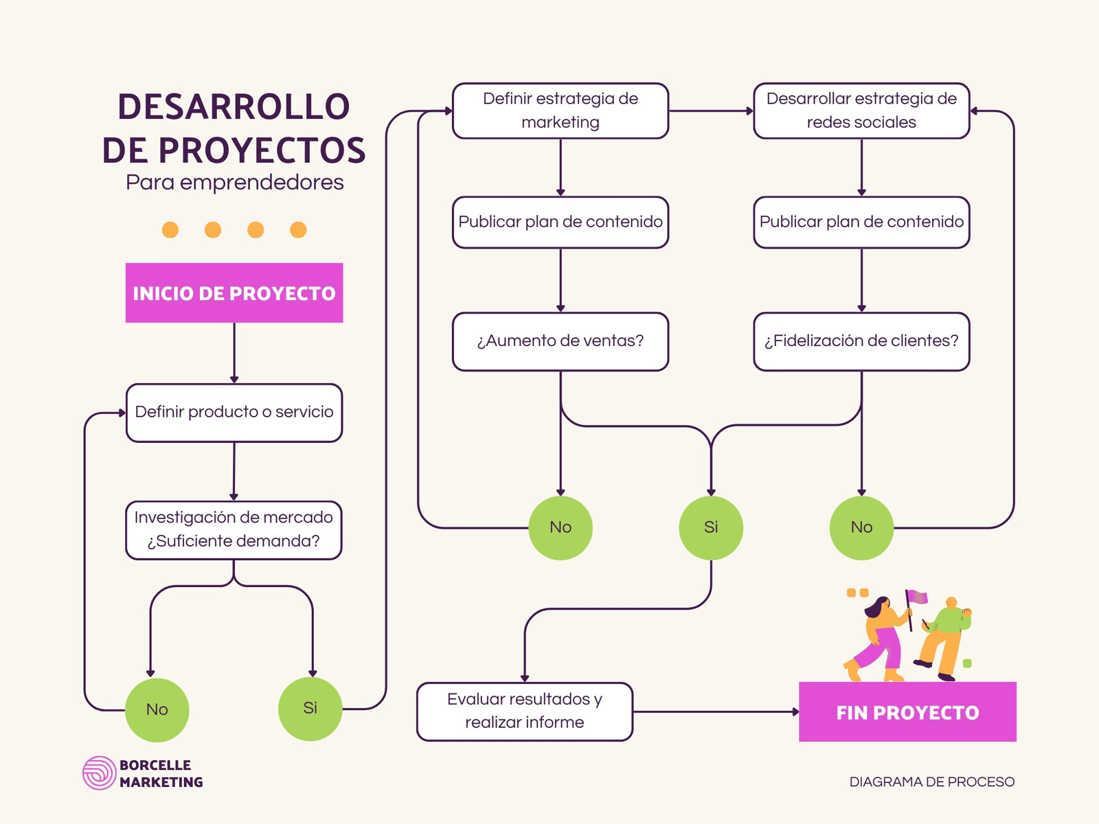 Gráfico Diagrama de Flujo Proyecto Marketing Moderno Amarillo y Rosa