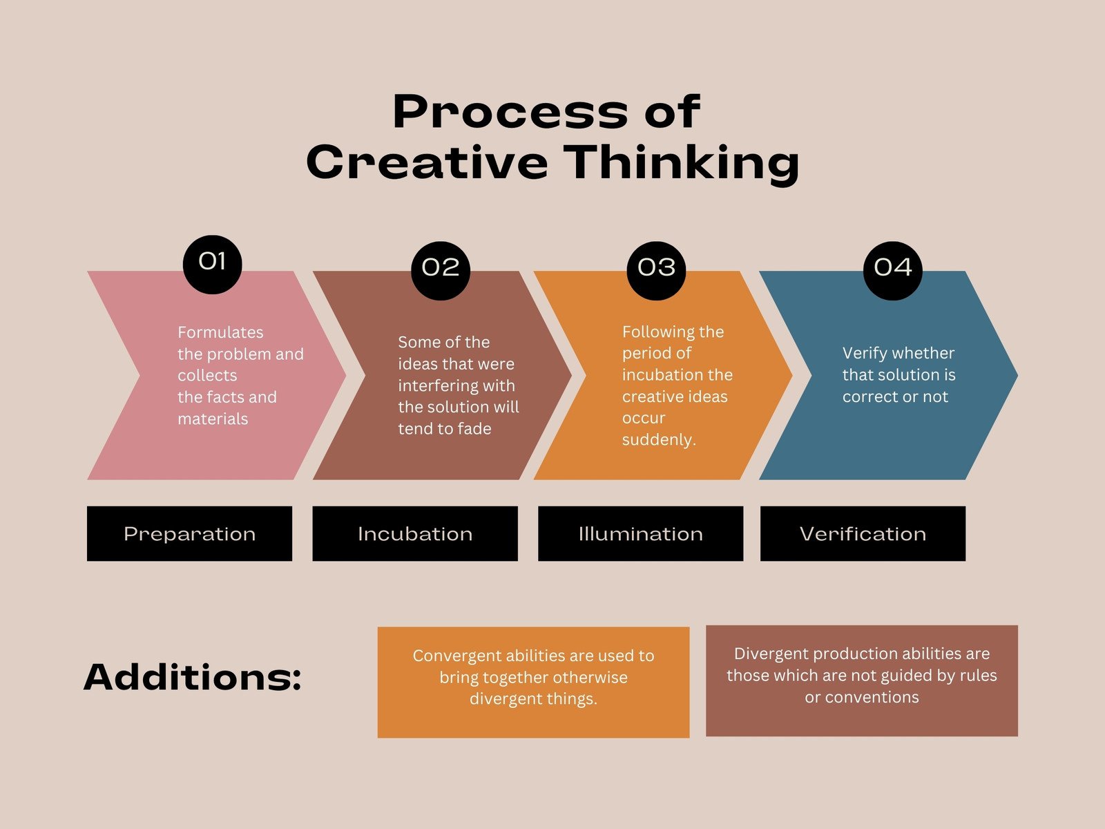 Process of Creative Thinking Flowchart Graph
