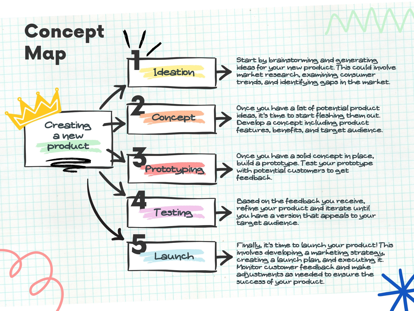 Colorful Doodle Sketch Concept Map Graph