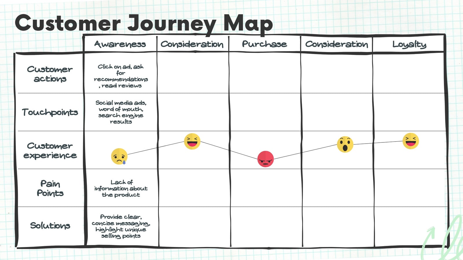 Free and customizable customer journey map templates