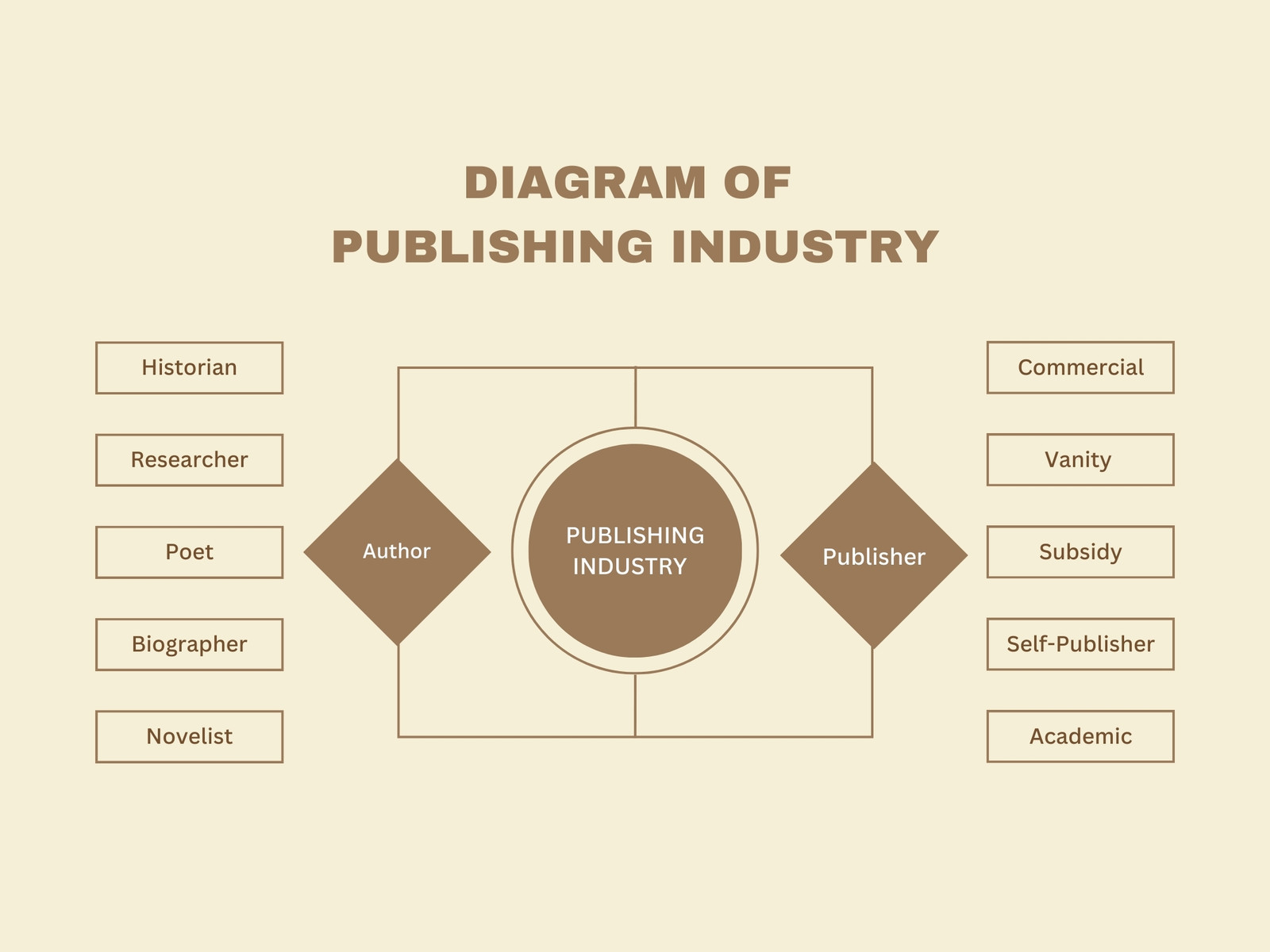 Publishing Industry Diagram Flowchart