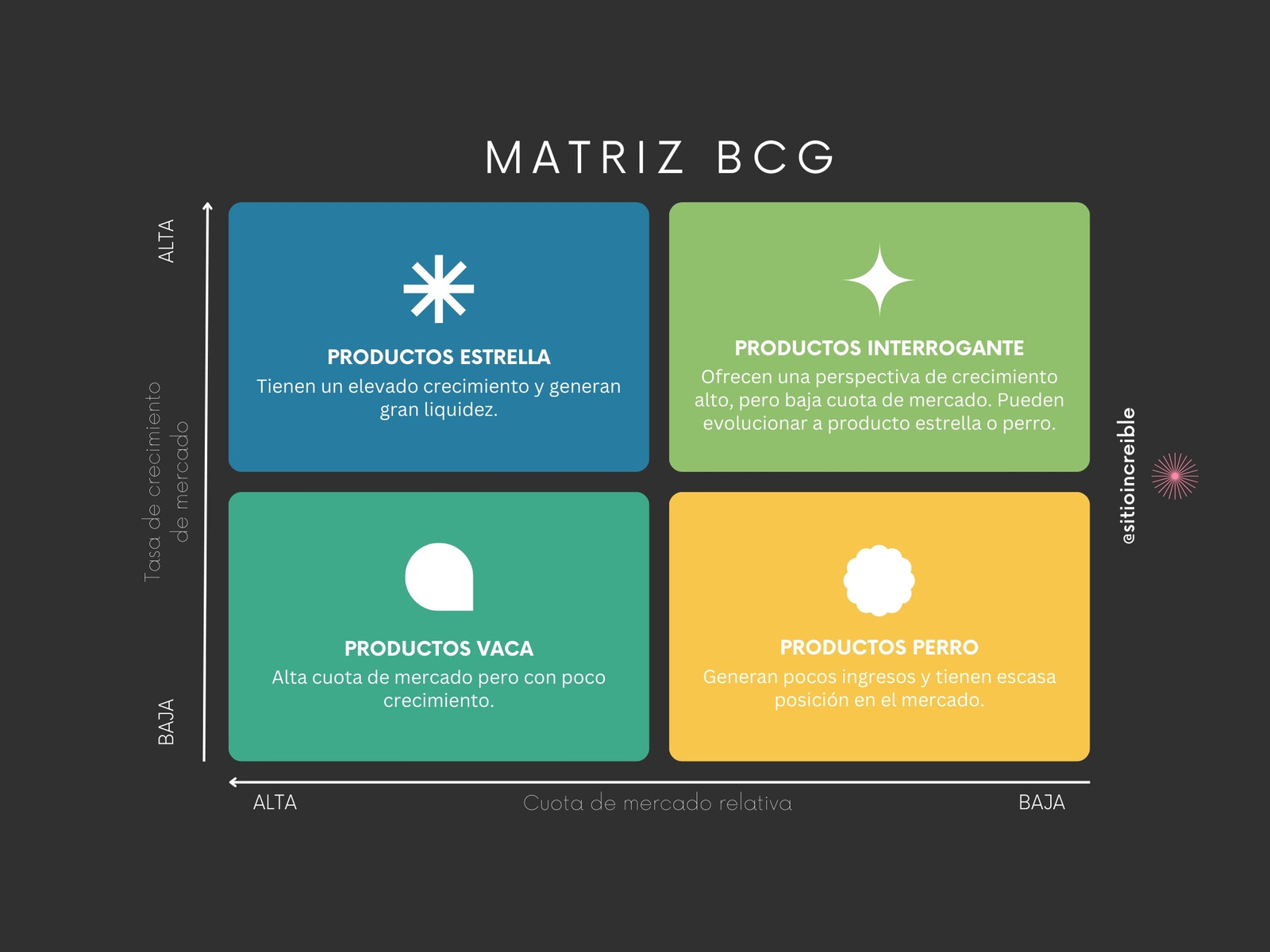 Gráfico Matriz BCG para Marketing Estratégico Profesional Negro