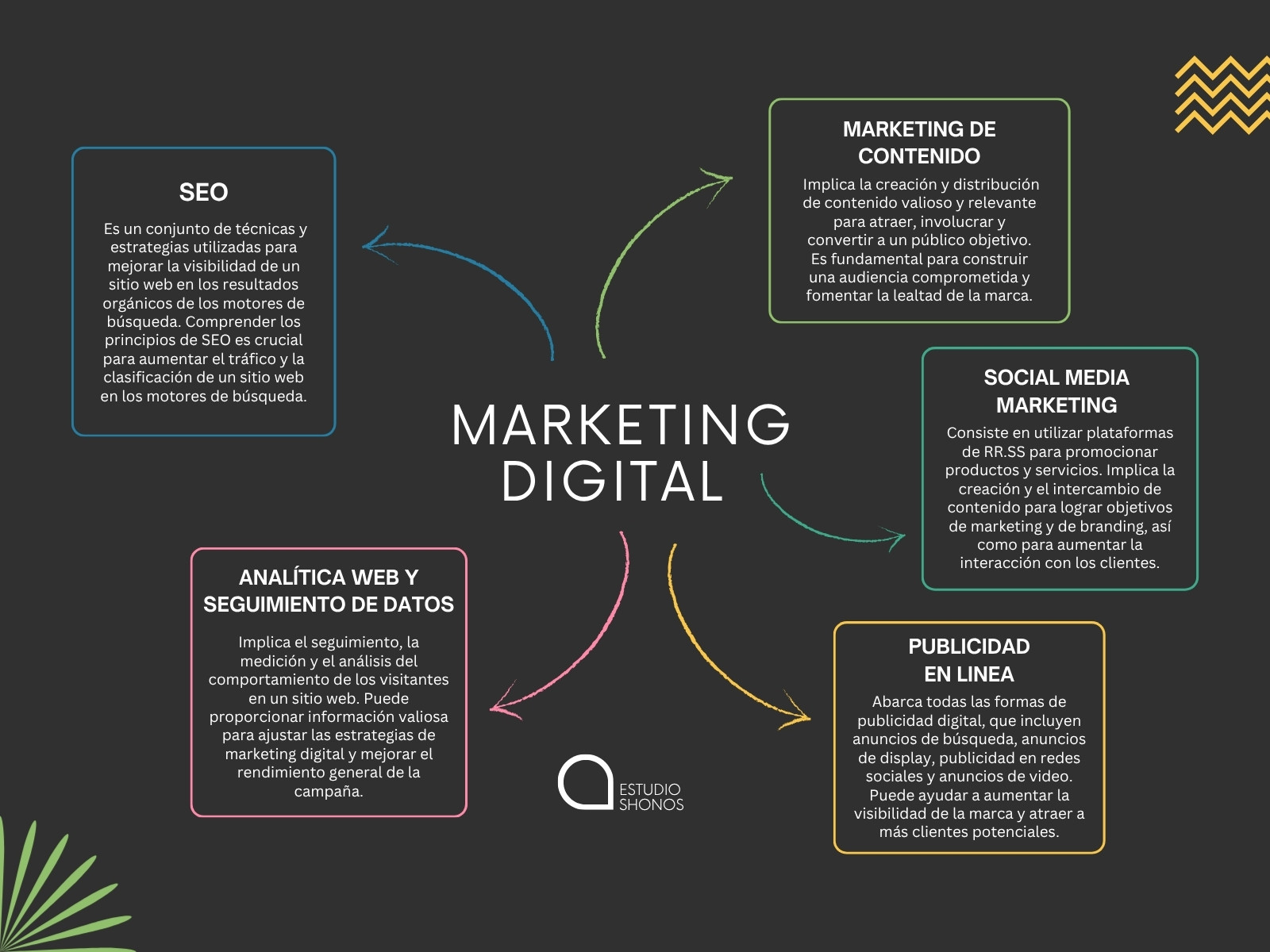 Gráfico Mapa Mental Marketing Digital Simple Negro