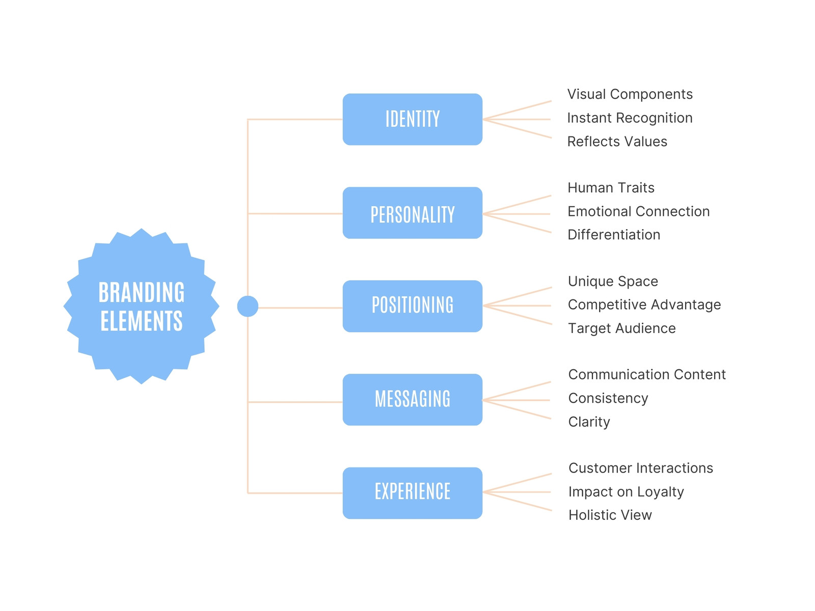 White and Blue Simple Lined Branding Element Chart